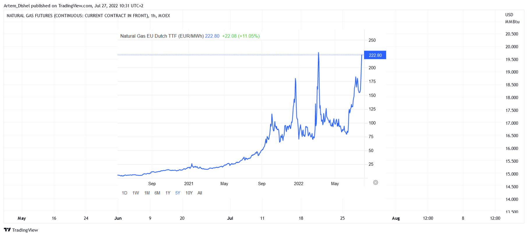 MOEX:NG1! Chart Image by Artem_Dishel
