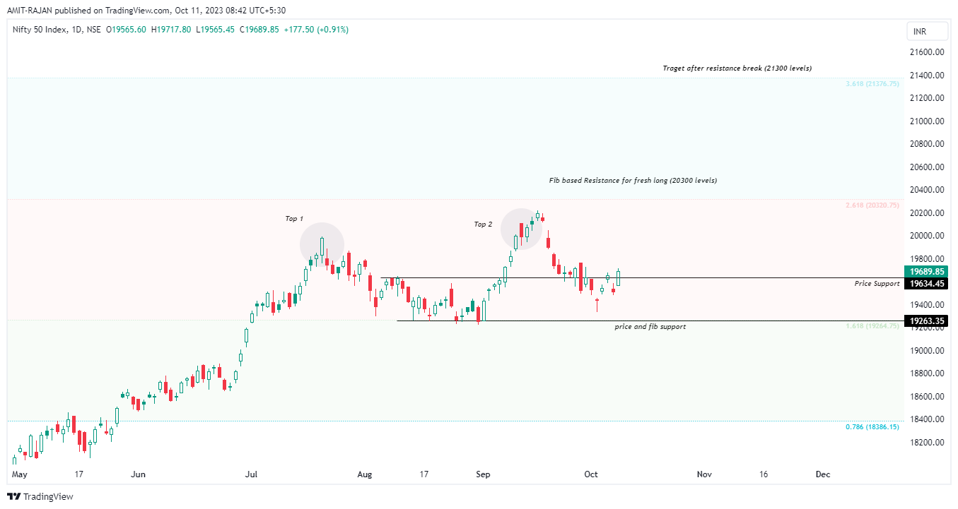 NSE:NIFTY Chart Image by AMIT-RAJAN