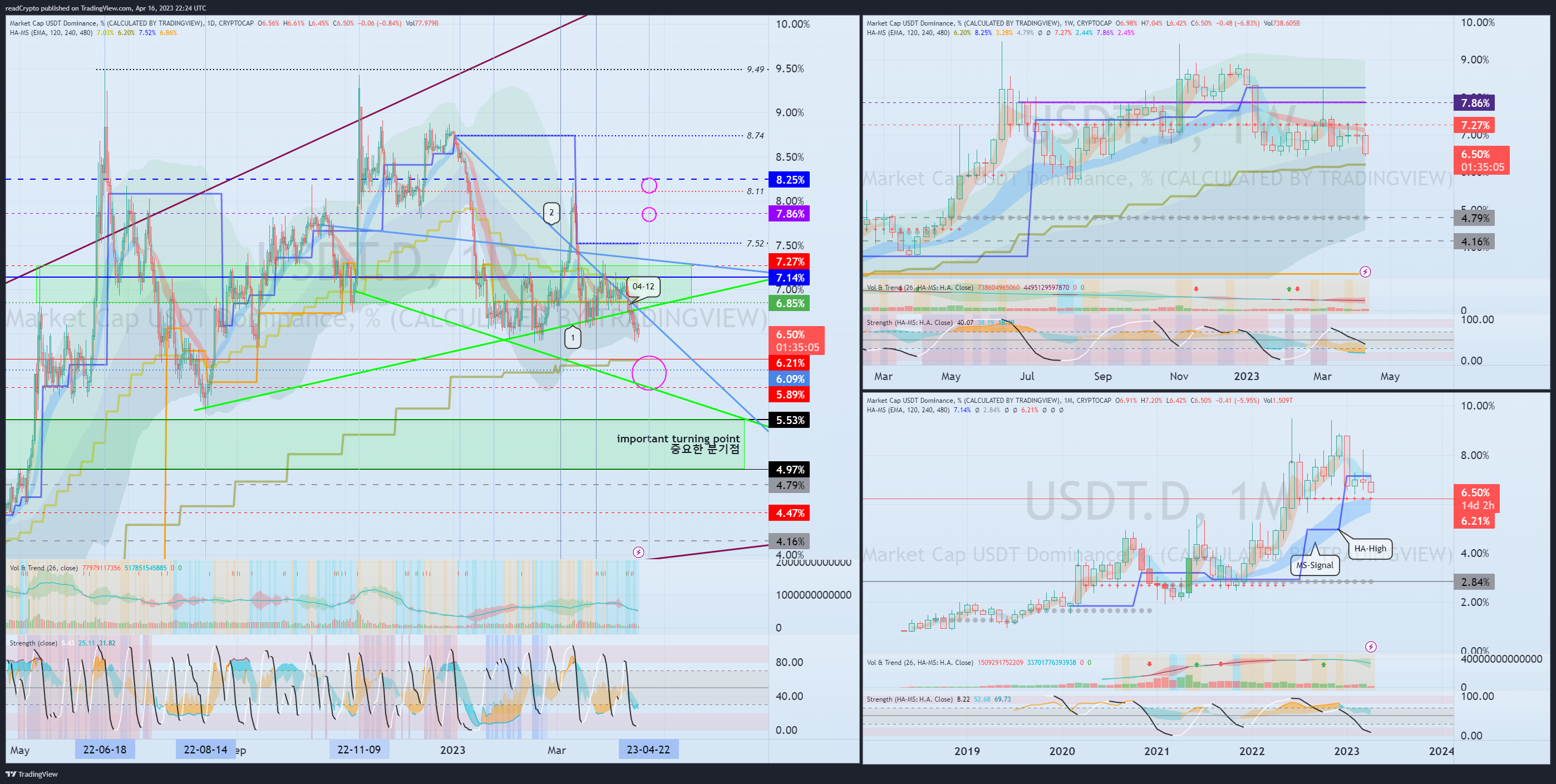 CRYPTOCAP:USDT.D Chart Image by readCrypto