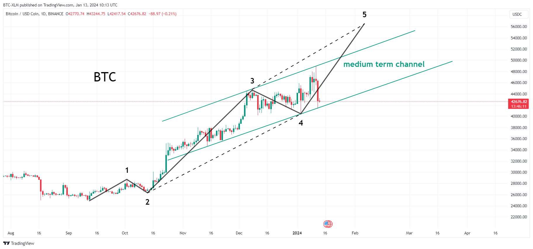 BINANCE:BTCUSDC Chart Image by BTC-XLM
