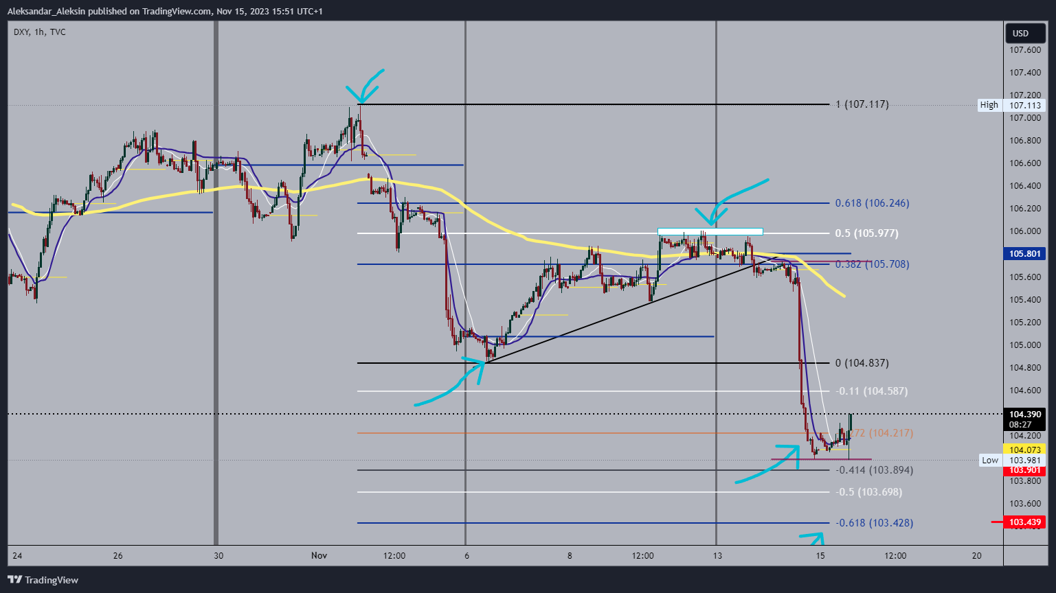 TVC:DXY Chart Image by Aleksandar_Aleksin