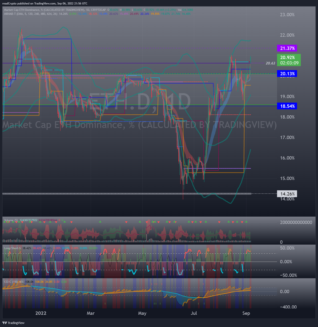 CRYPTOCAP:ETH.D Chart Image by readCrypto