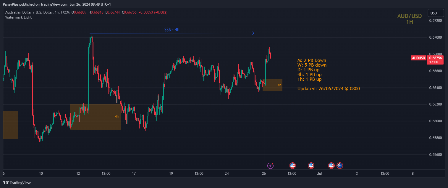 FX:AUDUSD Chart Image by PanzyPips