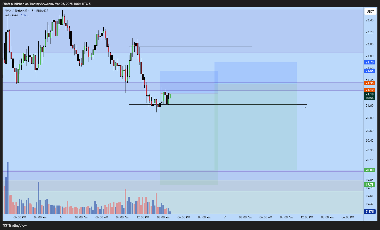BINANCE:AVAXUSDT Chart Image by Filnft