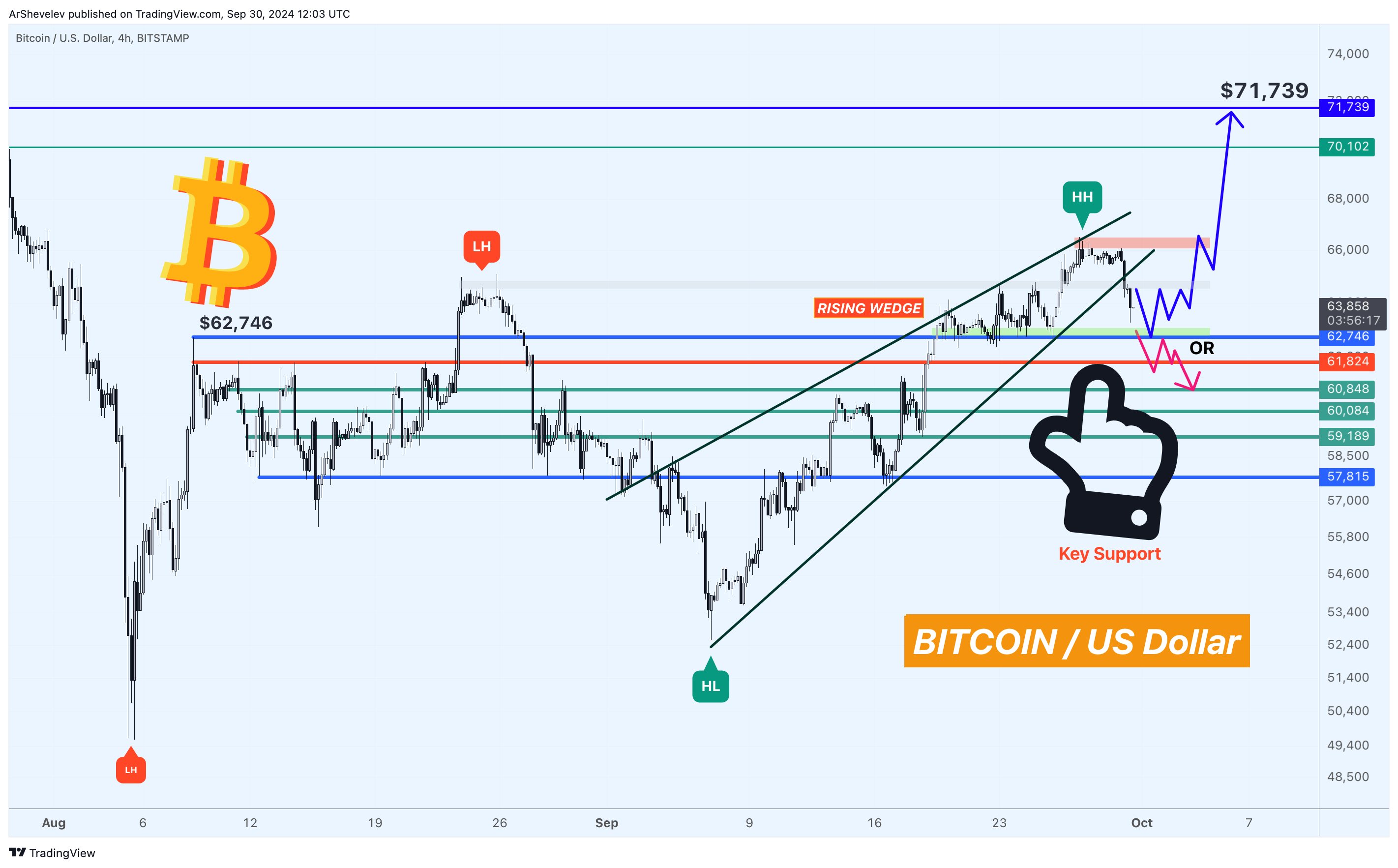 BITSTAMP:BTCUSD Chart Image by ArShevelev