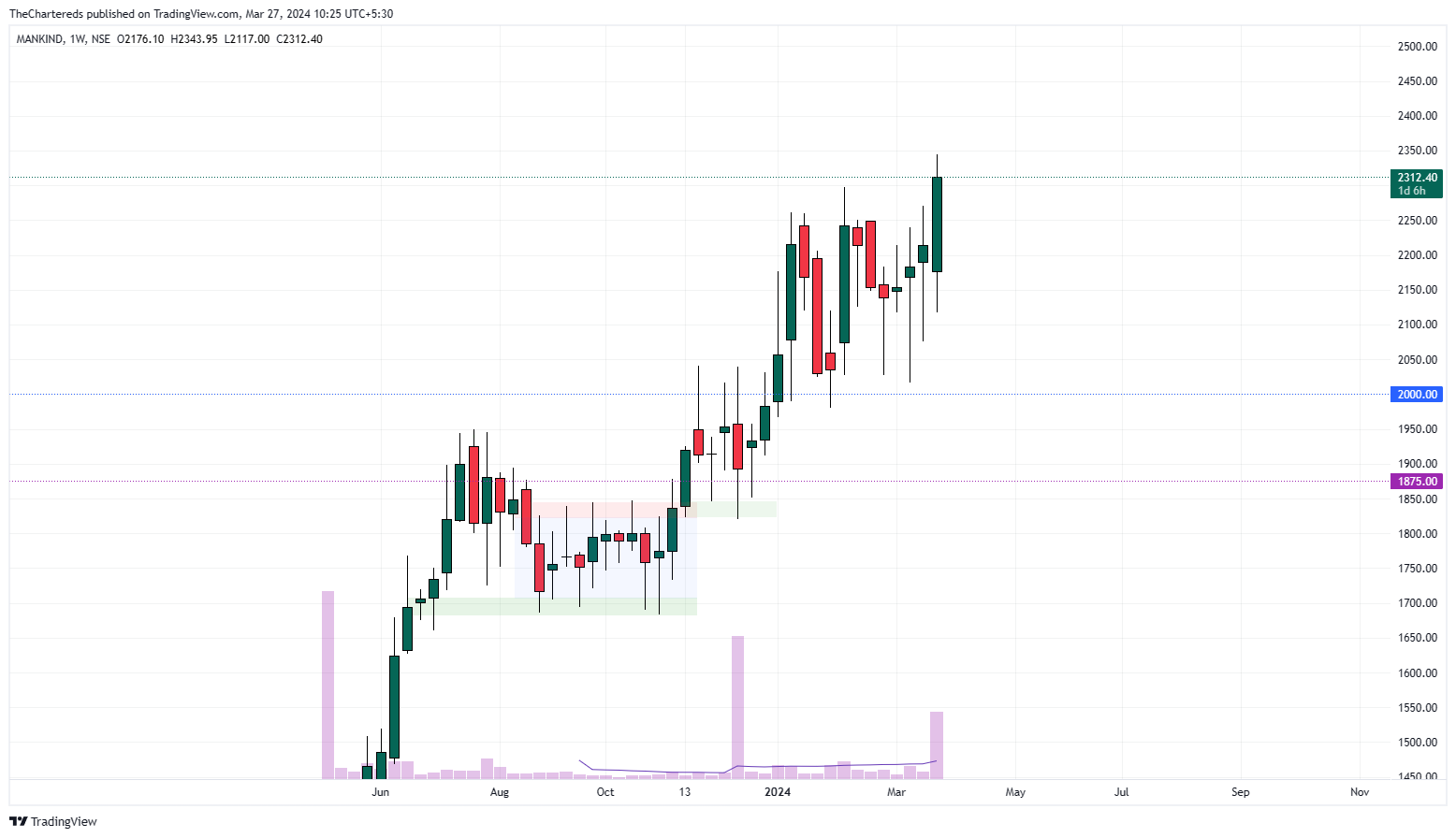 NSE:MANKIND Chart Image by TheChartereds