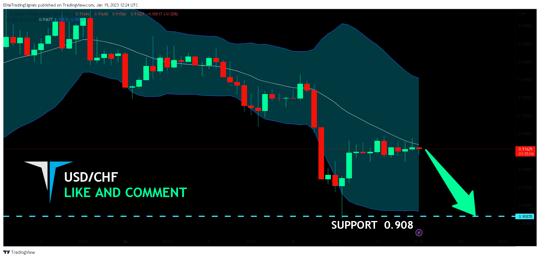 FX:USDCHF Chart Image by EliteTradingSignals