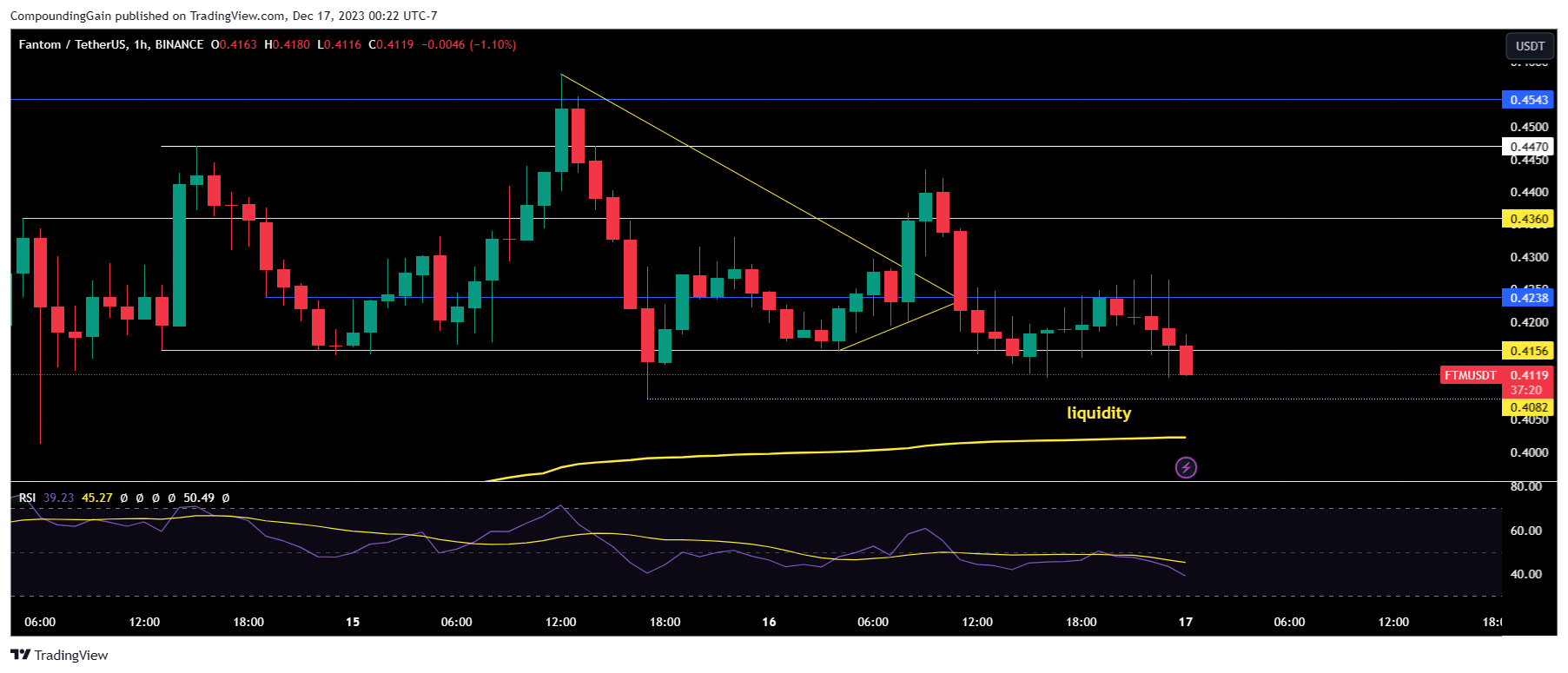 BINANCE:FTMUSDT Chart Image by CompoundingGain