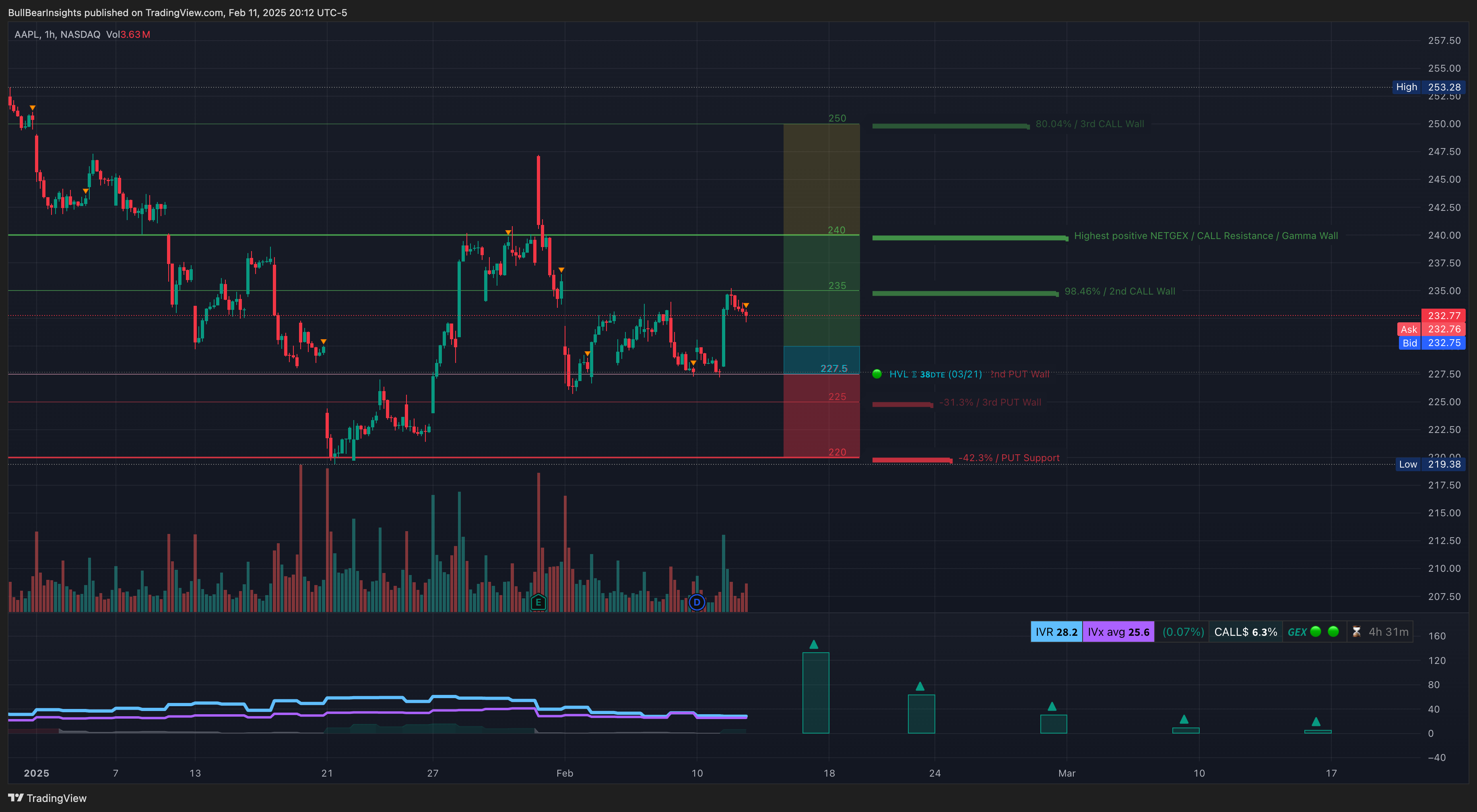 NASDAQ:AAPL Chart Image by BullBearInsights