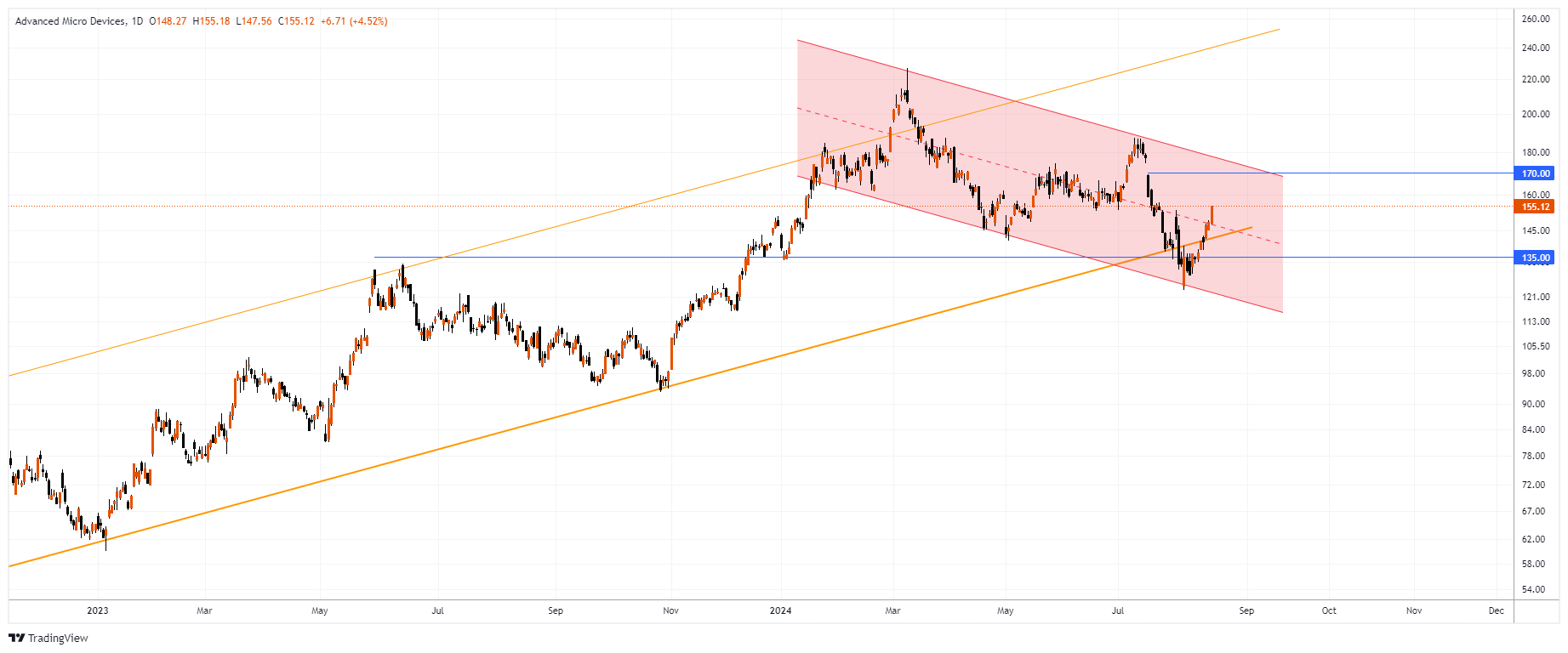 AMD Chart Image