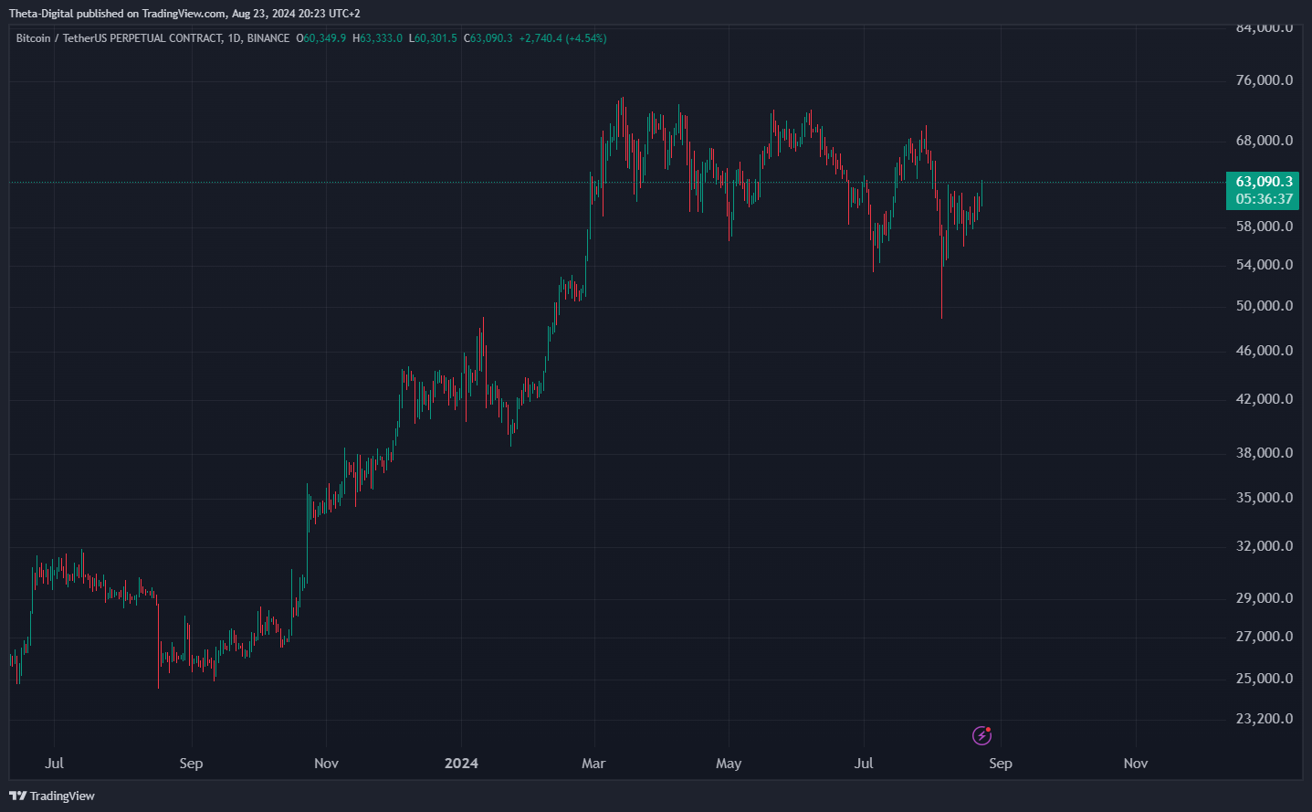 BINANCE:BTCUSDT.P Chart Image by Theta-Digital