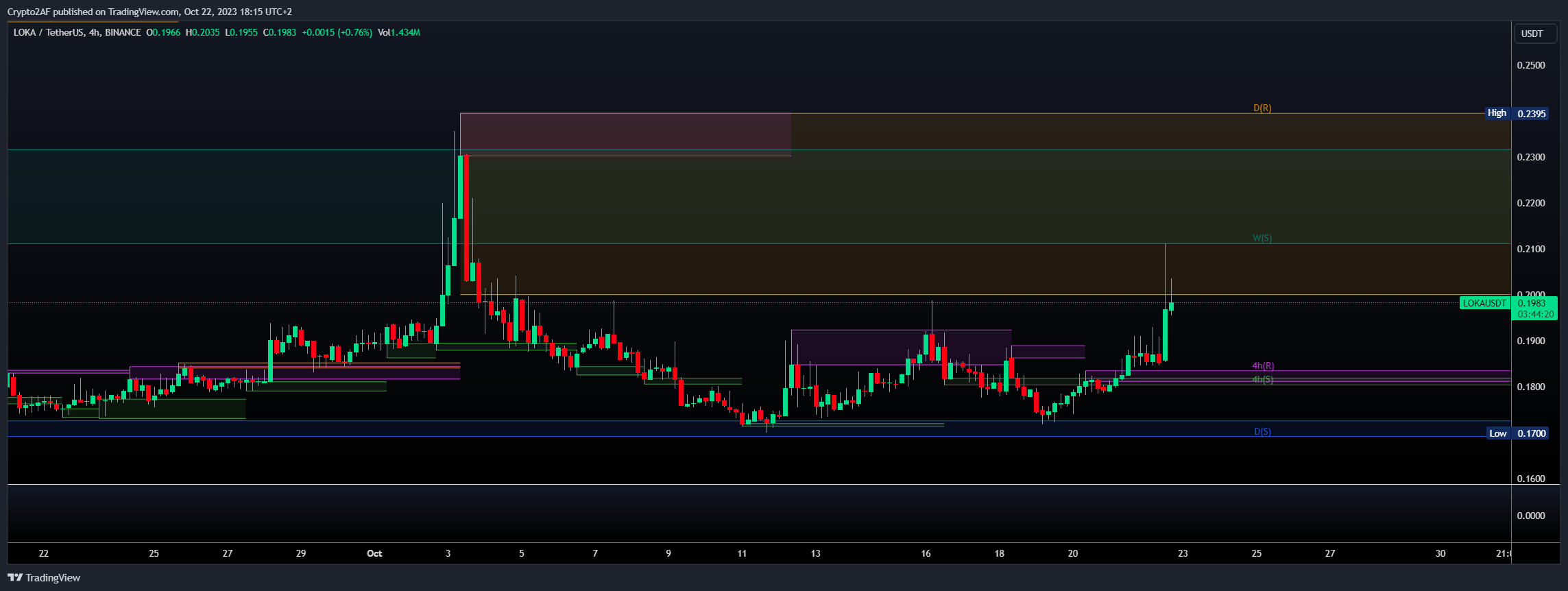 BINANCE:LOKAUSDT Chart Image by Crypto2AF