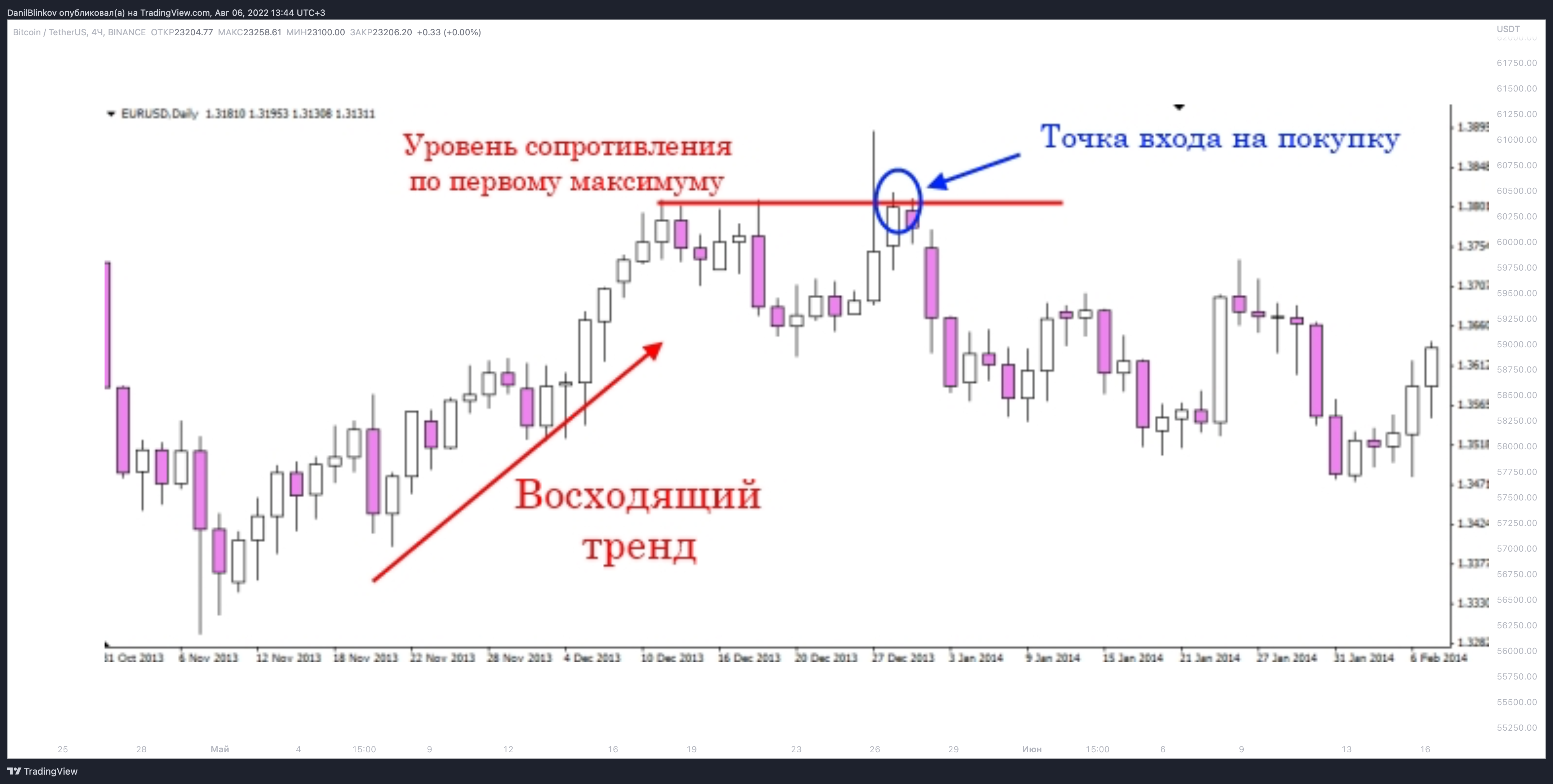 BINANCE:BTCUSDT Chart Image by DanilBlinkov