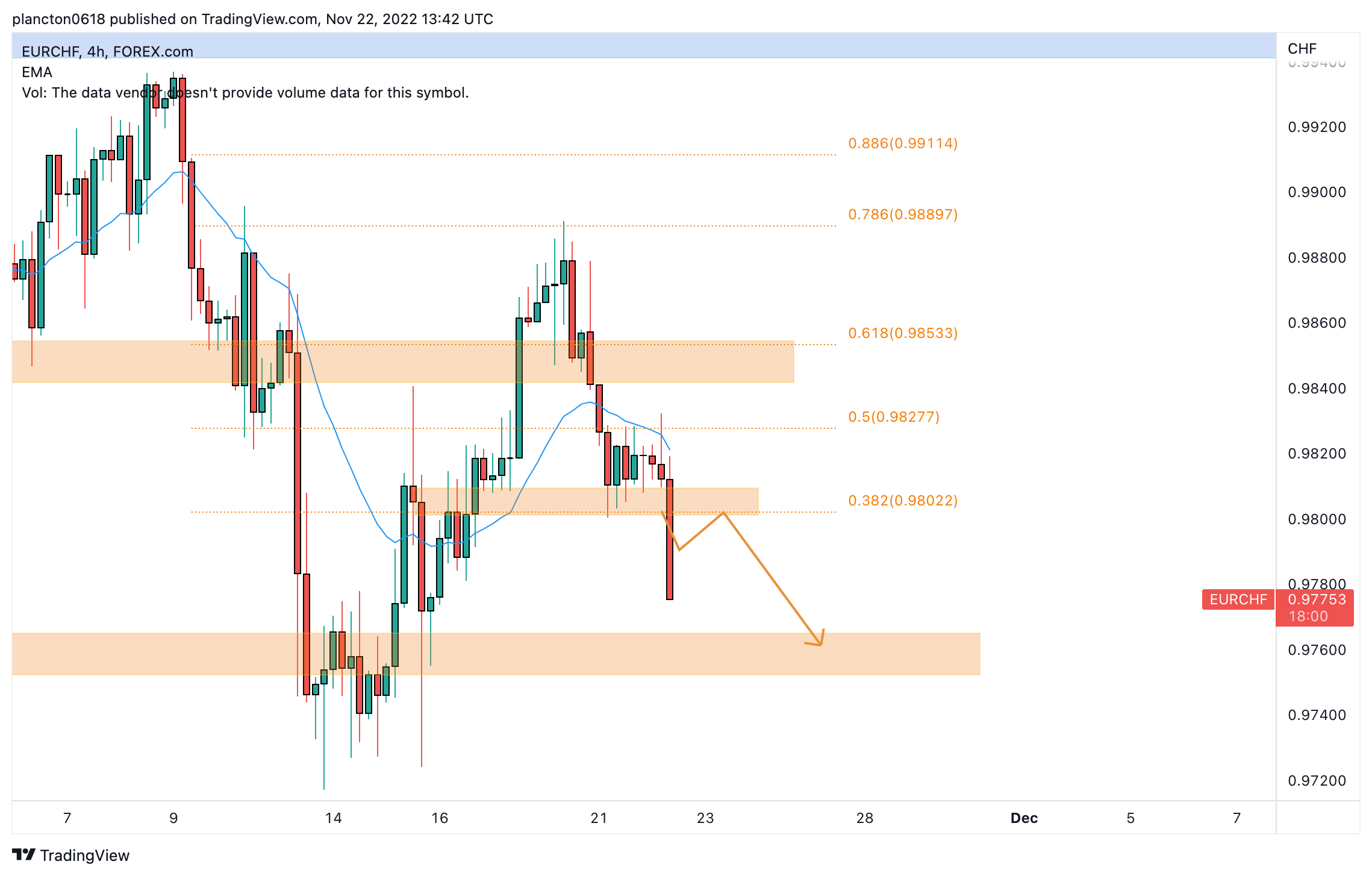 FOREXCOM:EURCHF Chart Image by InkyGrip