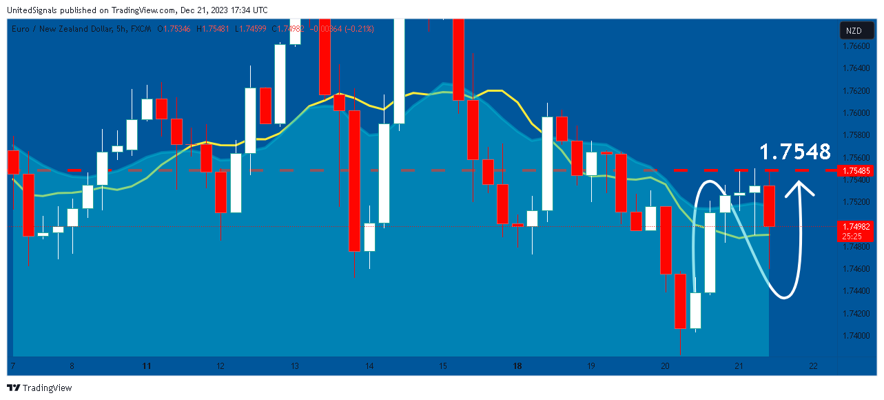 FX:EURNZD Chart Image by UnitedSignals