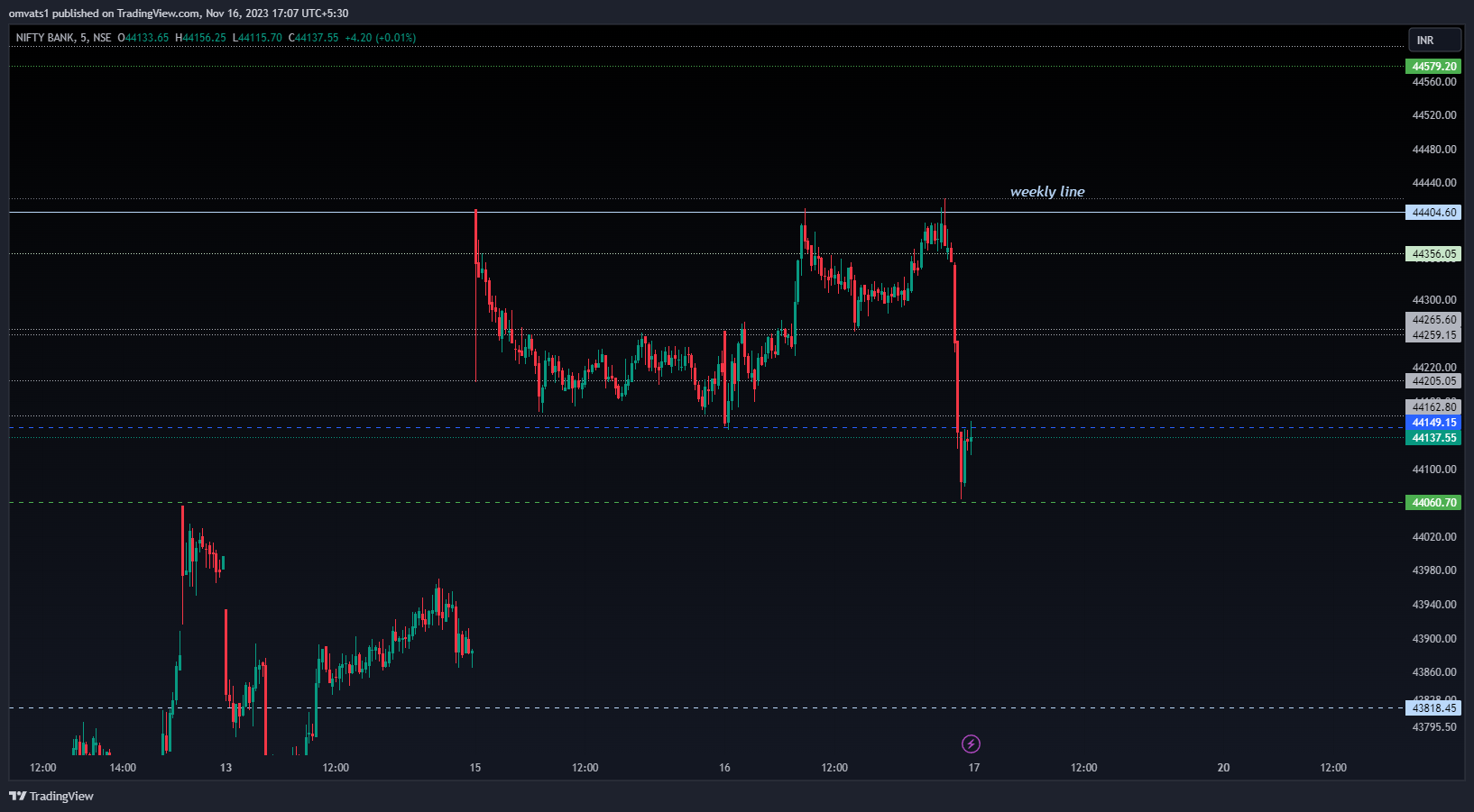 NSE:BANKNIFTY Chart Image by omvats1