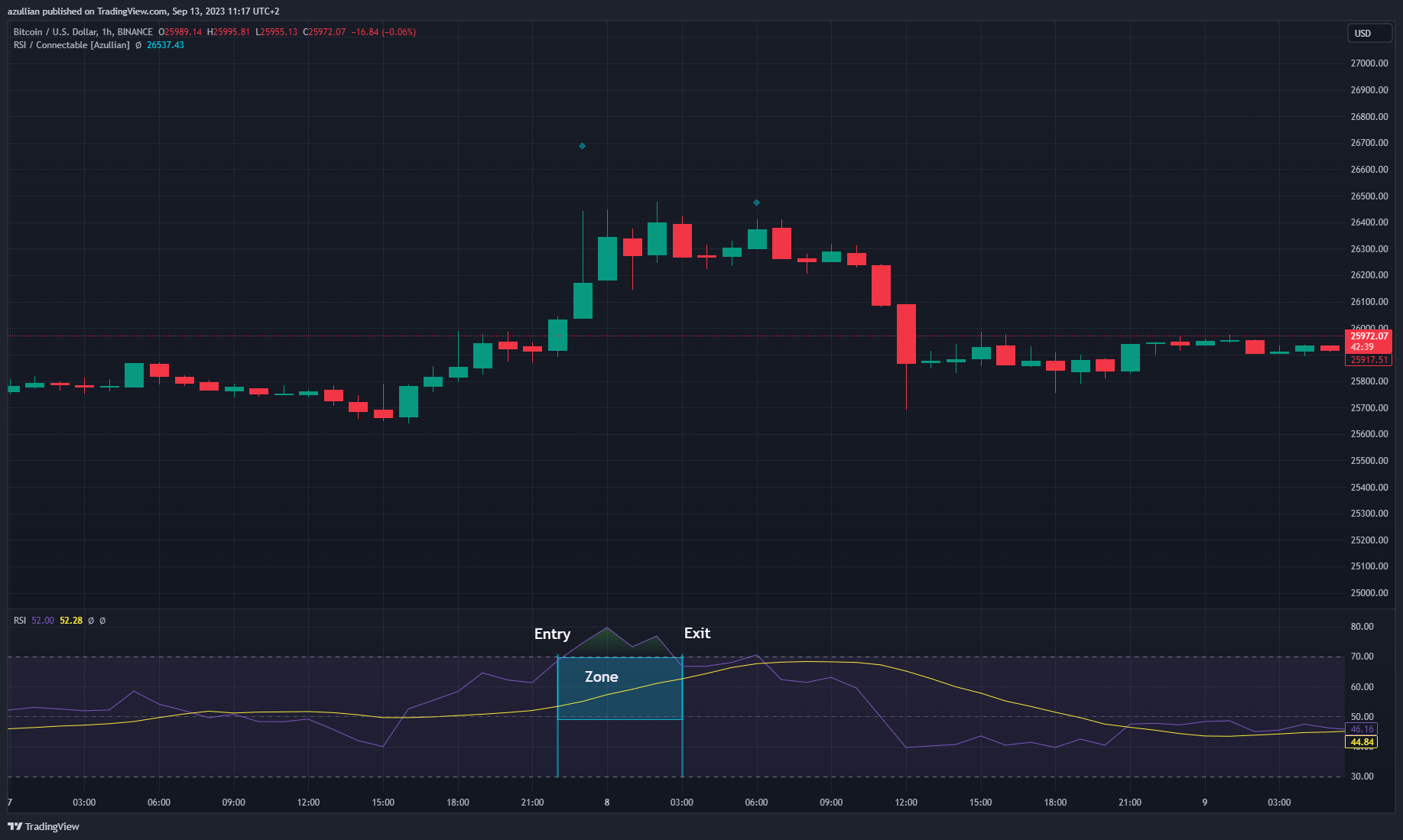 BINANCE:BTCUSD Chart Image by azullian