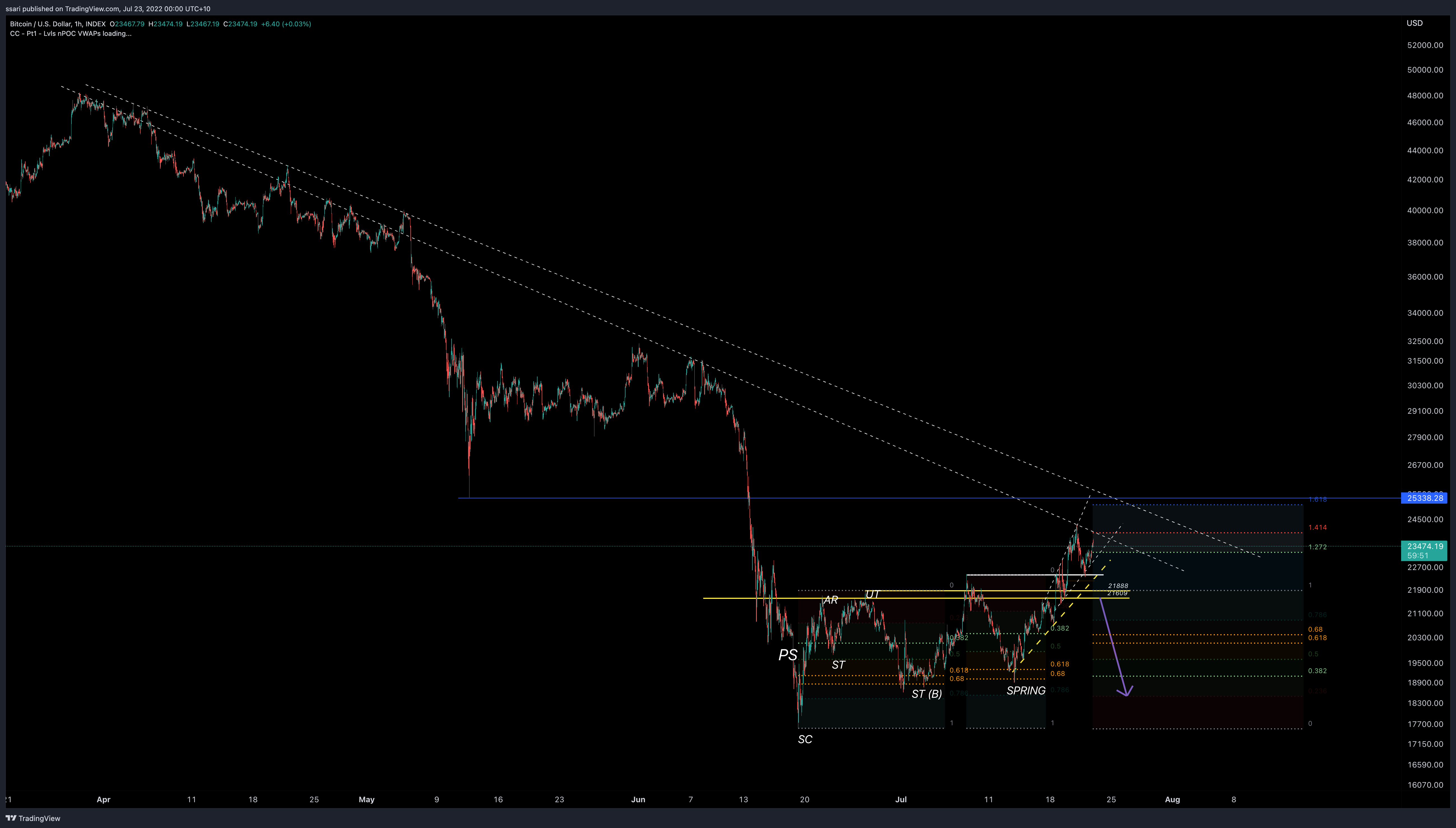 INDEX:BTCUSD Chart Image by ssari