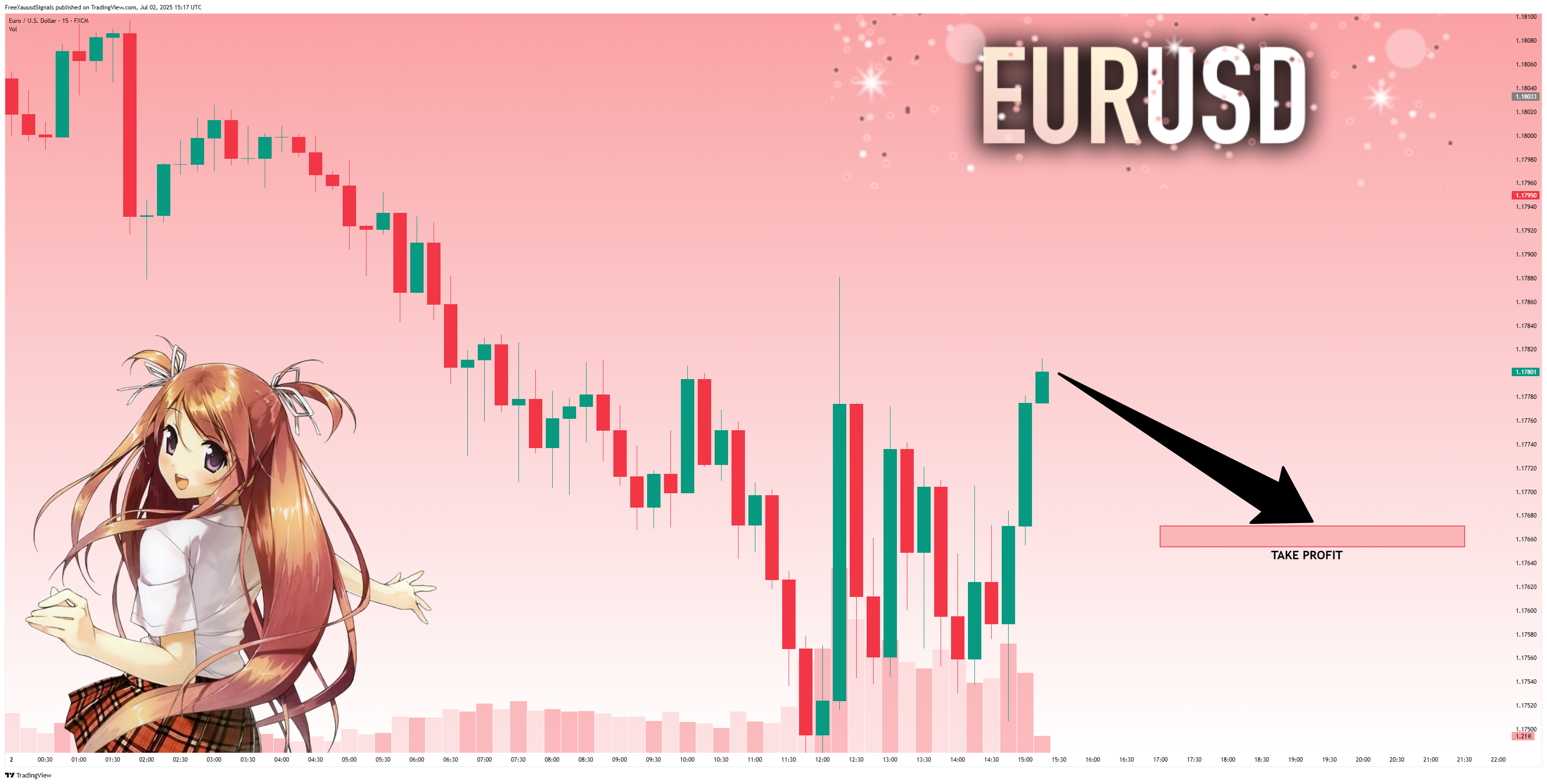 FX:EURUSD Chart Image by FreeXauusdSignals