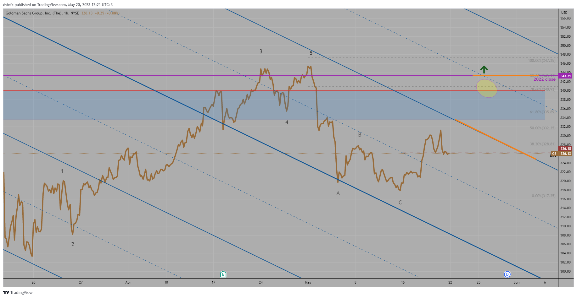 NYSE:GS Chart Image by dvinfx