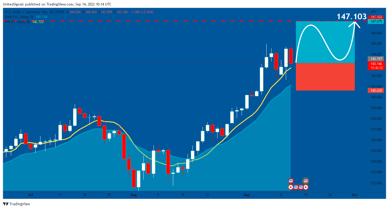 FX:USDJPY Chart Image by UnitedSignals