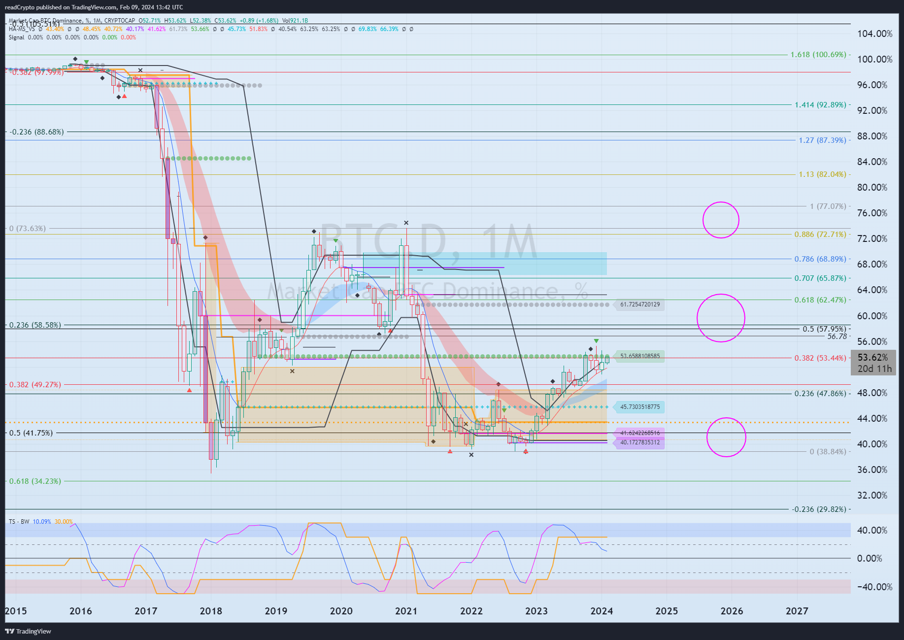 CRYPTOCAP:BTC.D Chart Image by readCrypto