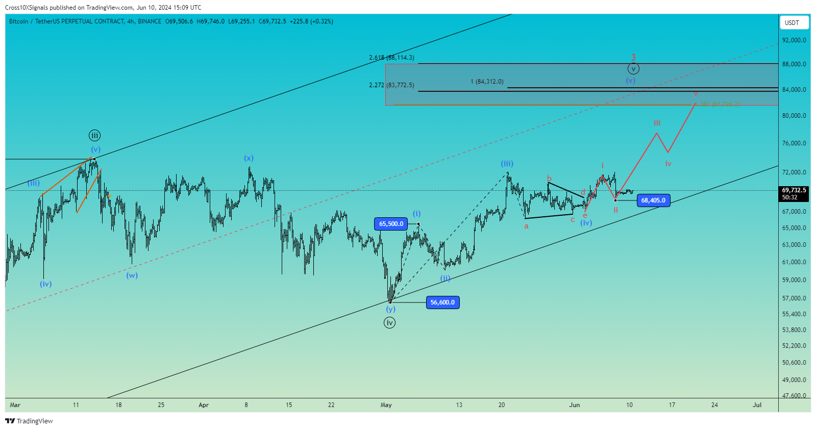 BINANCE:BTCUSDT.P Chart Image by Cross10XSignals