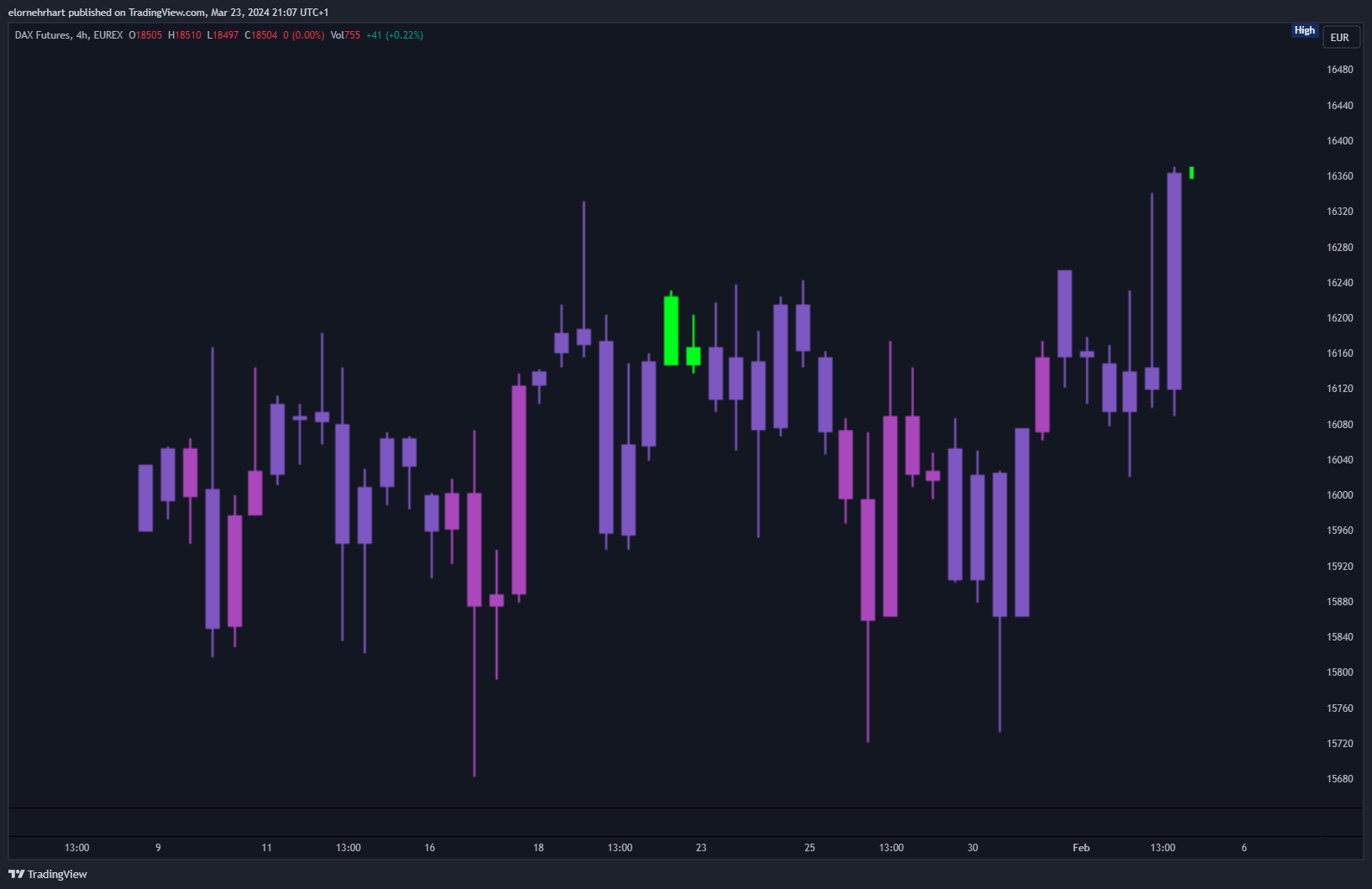 EUREX_DLY:FDAX1! Chart Image by WhaleMoves