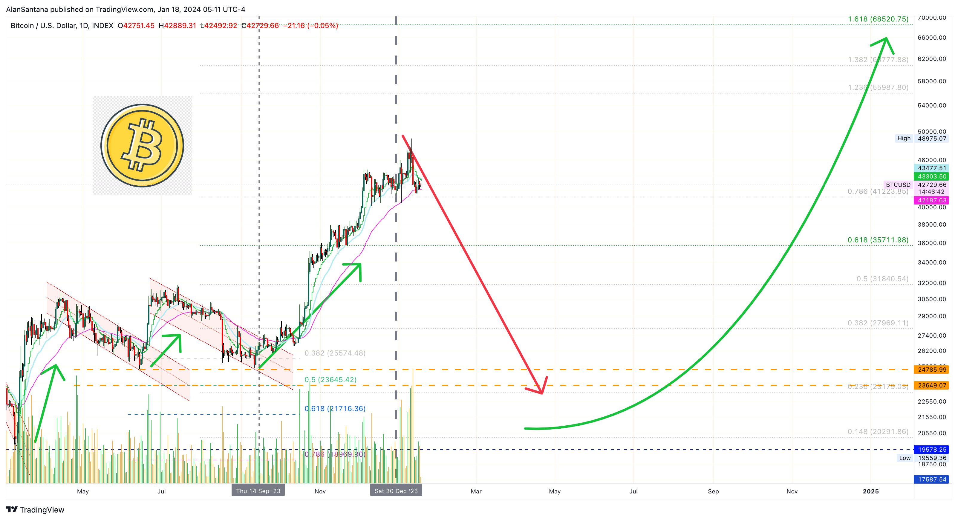 INDEX:BTCUSD Chart Image by MasterAnanda