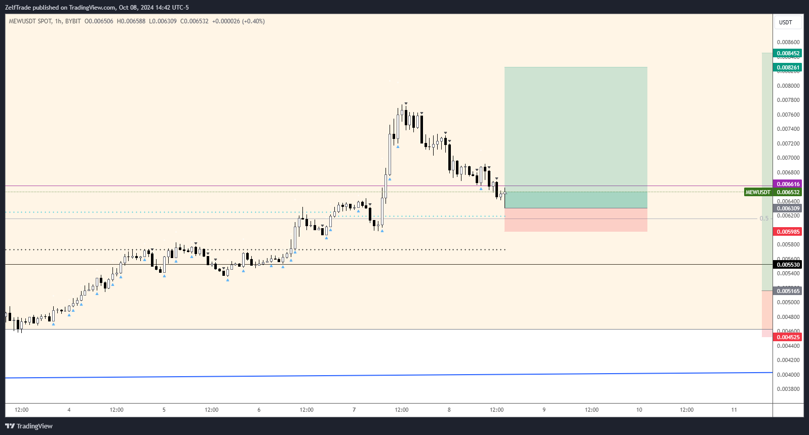 BYBIT:MEWUSDT Chart Image by ZelfTrade
