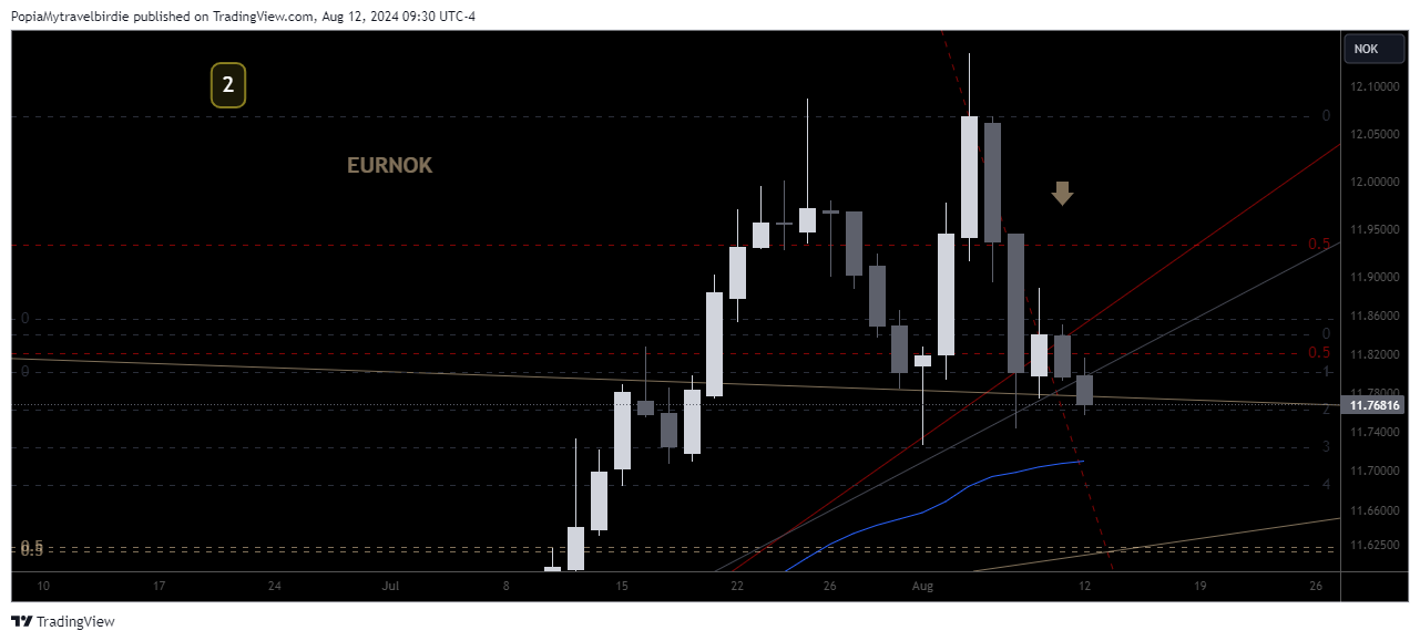 OANDA:EURNOK Chart Image by PopiaMytravelbirdie