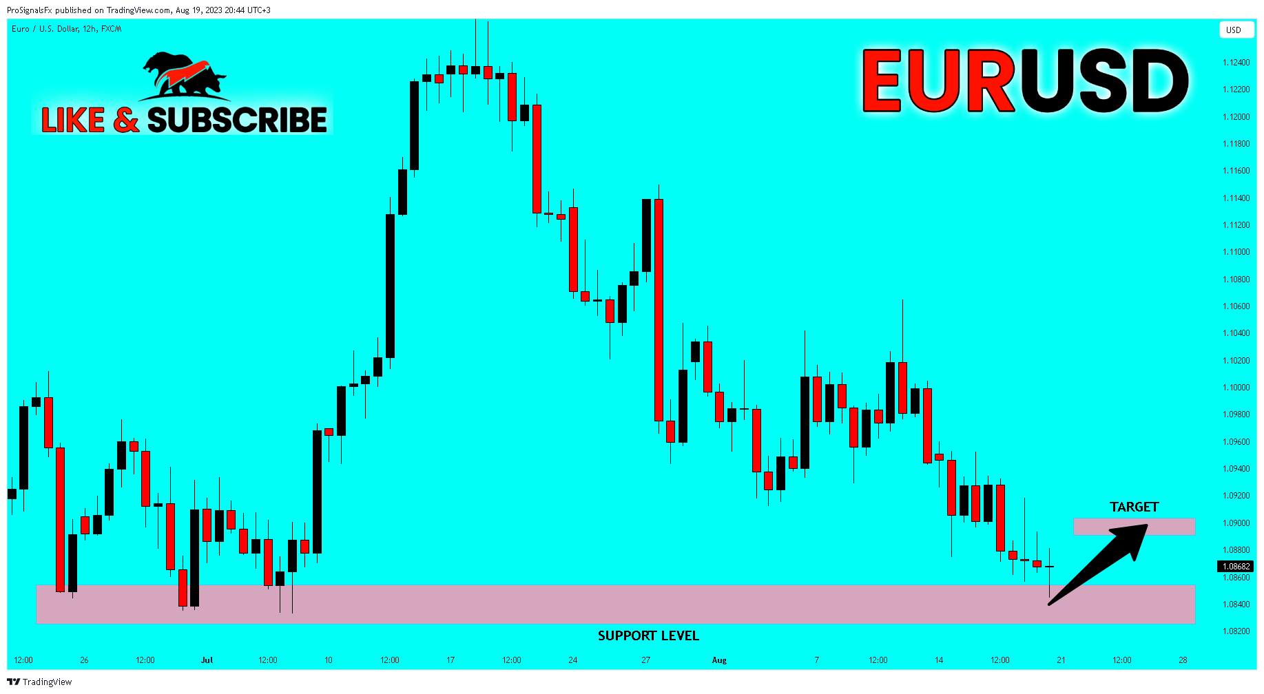 FX:EURUSD Chart Image by ProSignalsFx