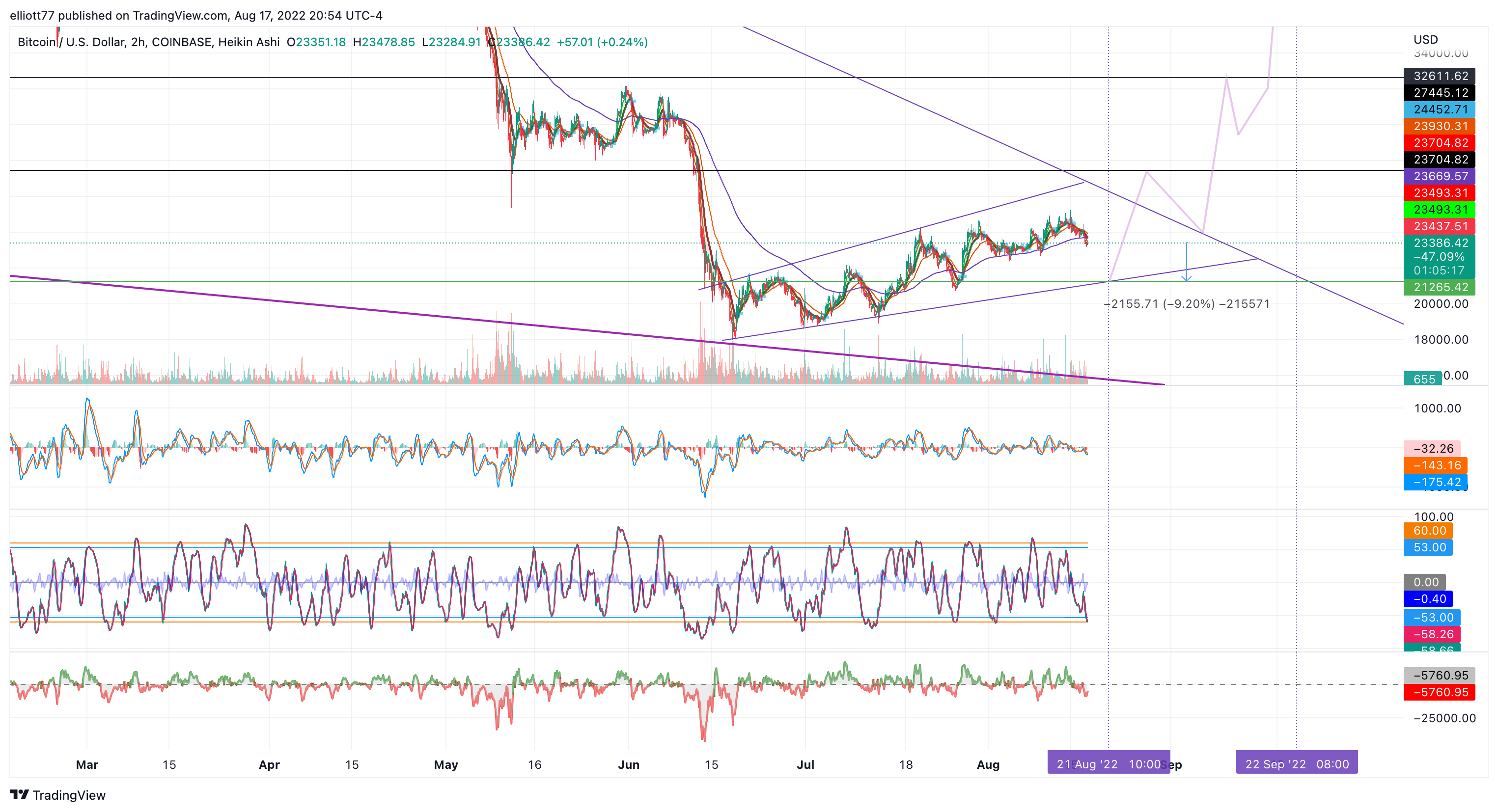 COINBASE:BTCUSD Chart Image by elliott77