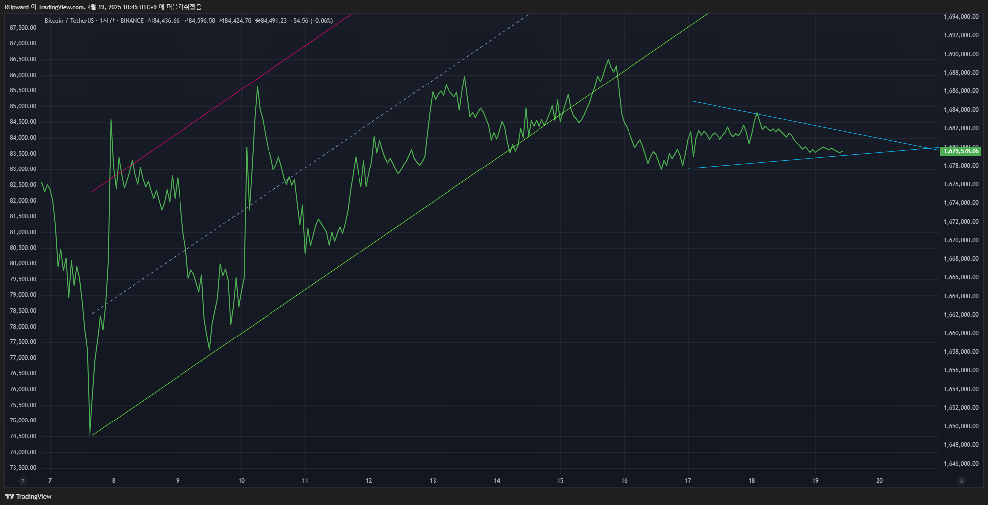 BINANCE:BTCUSDT Chart Image by RUpward