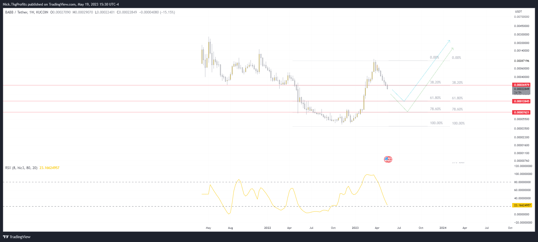 KUCOIN:BAXUSDT Chart Image by Nick.TkgProfits