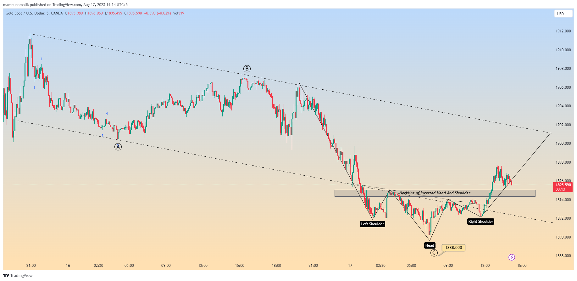 OANDA:XAUUSD Chart Image by SinchuXD