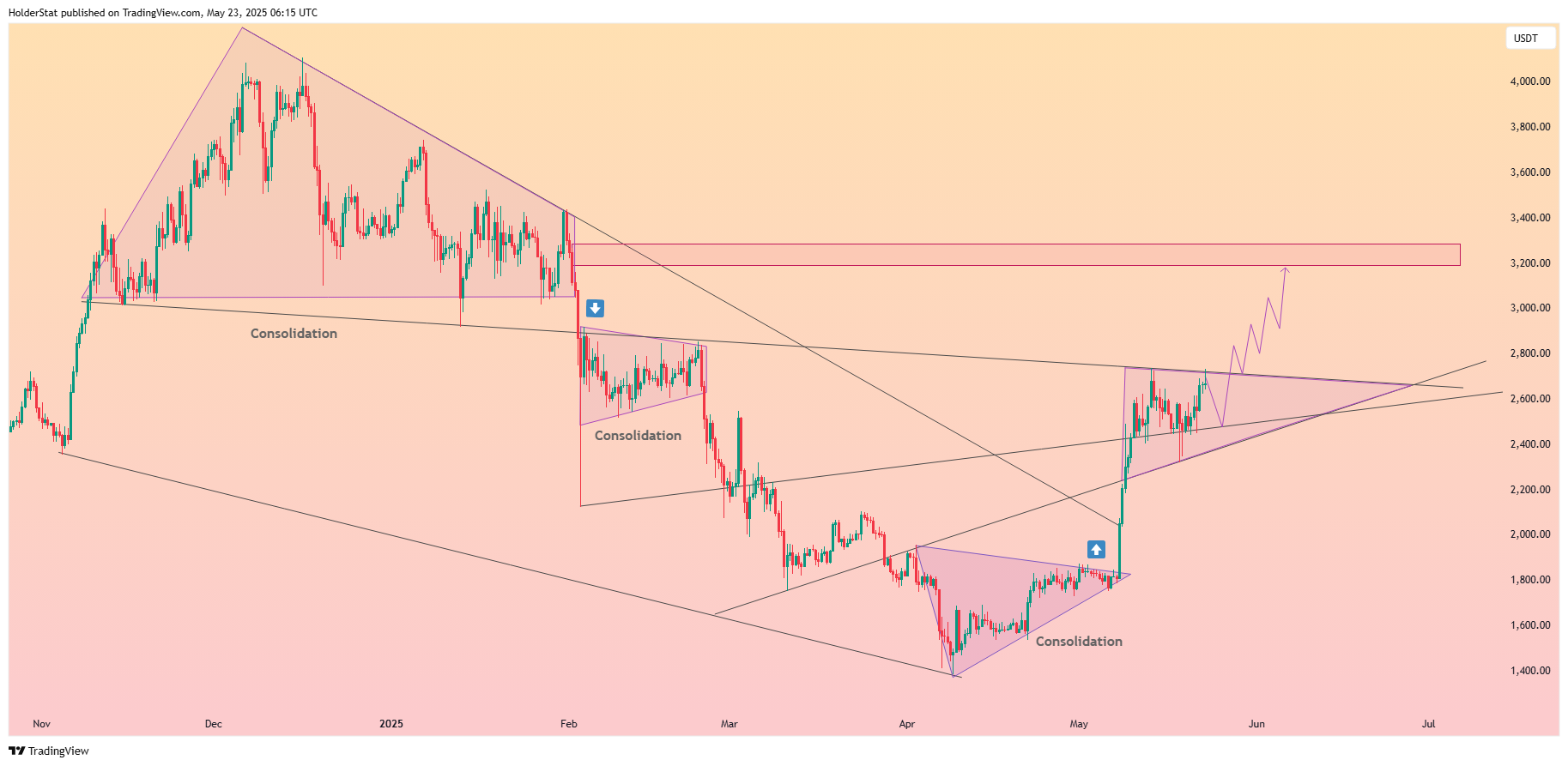 BINANCE:ETHUSDT Chart Image by HolderStat