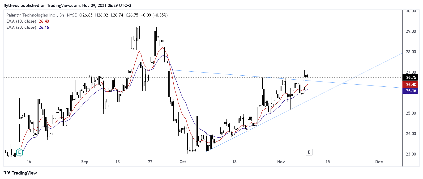 NYSE:PLTR Chart Image by TradeLive-