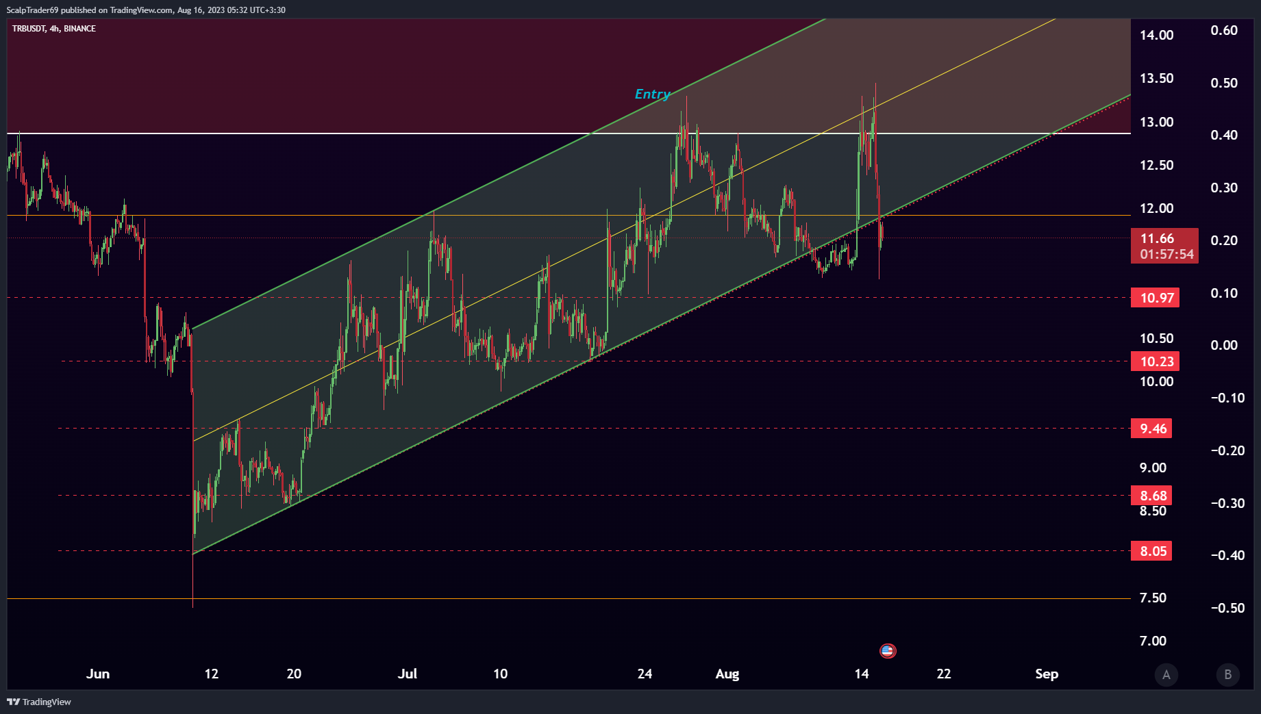 BINANCE:TRBUSDT Chart Image by HesamUNT
