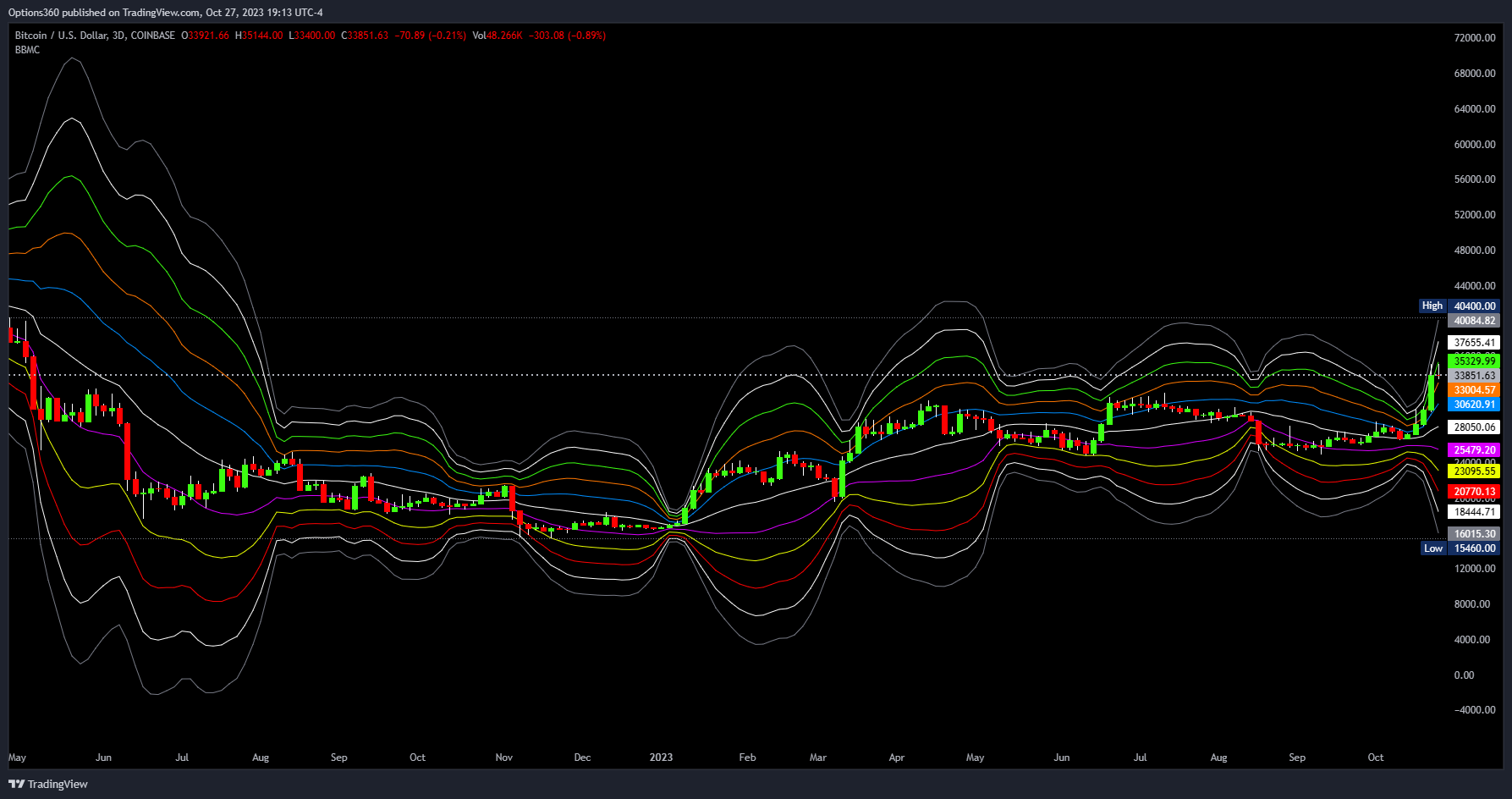 COINBASE:BTCUSD Chart Image by Options360