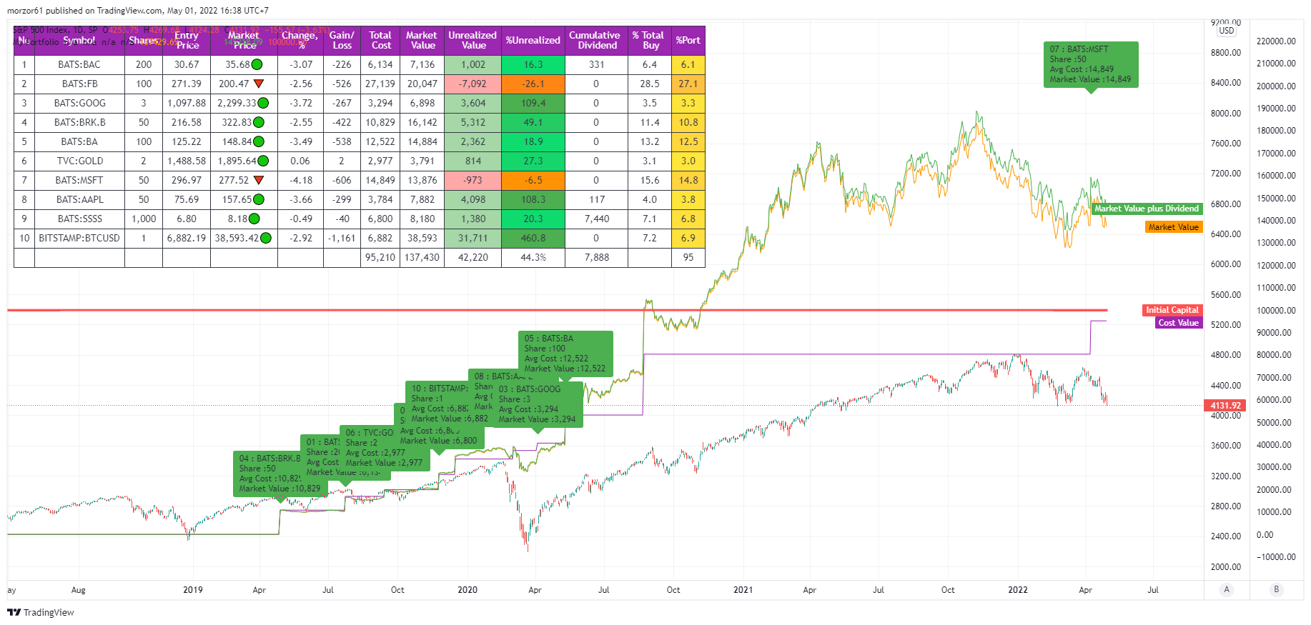 SP:SPX Chart Image by morzor61