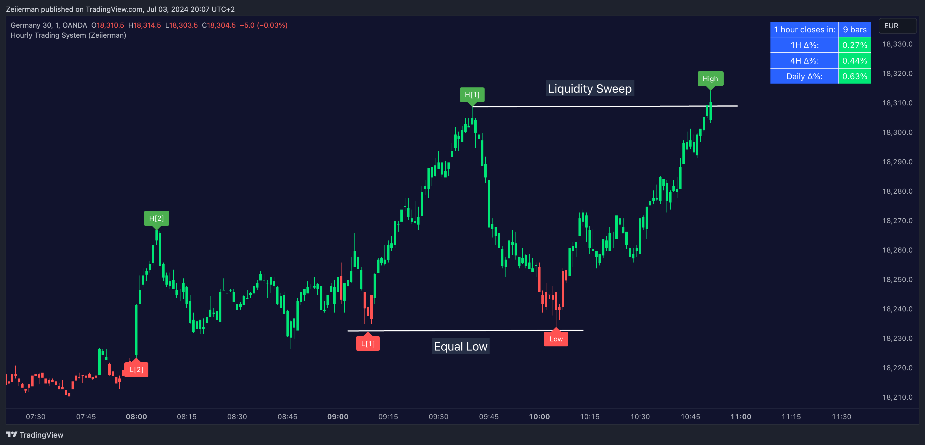 OANDA:DE30EUR Chart Image by Zeiierman