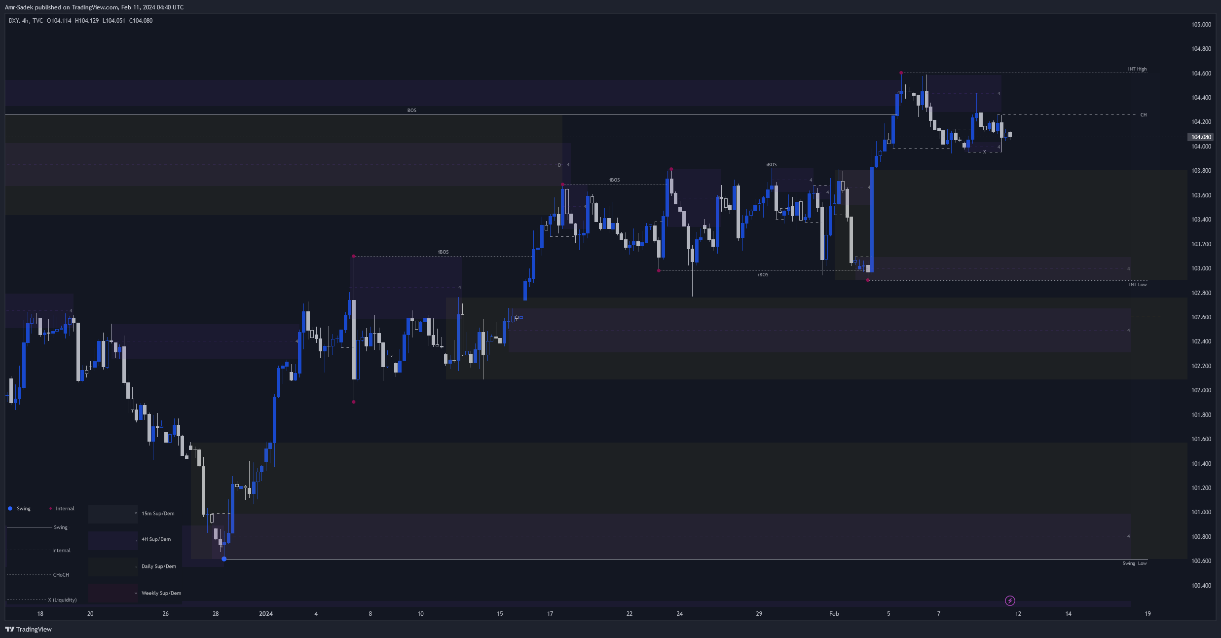 TVC:DXY Chart Image by Amr-Sadek