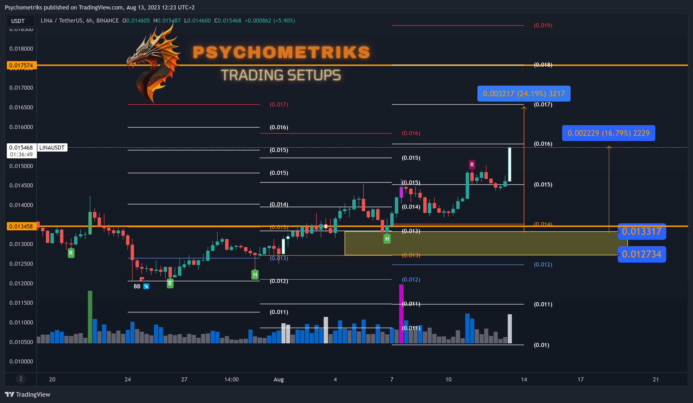 BINANCE:LINAUSDT Chart Image by Psychometriks
