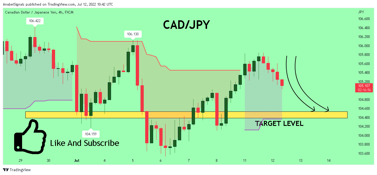 FX:CADJPY Chart Image by AnabelSignals