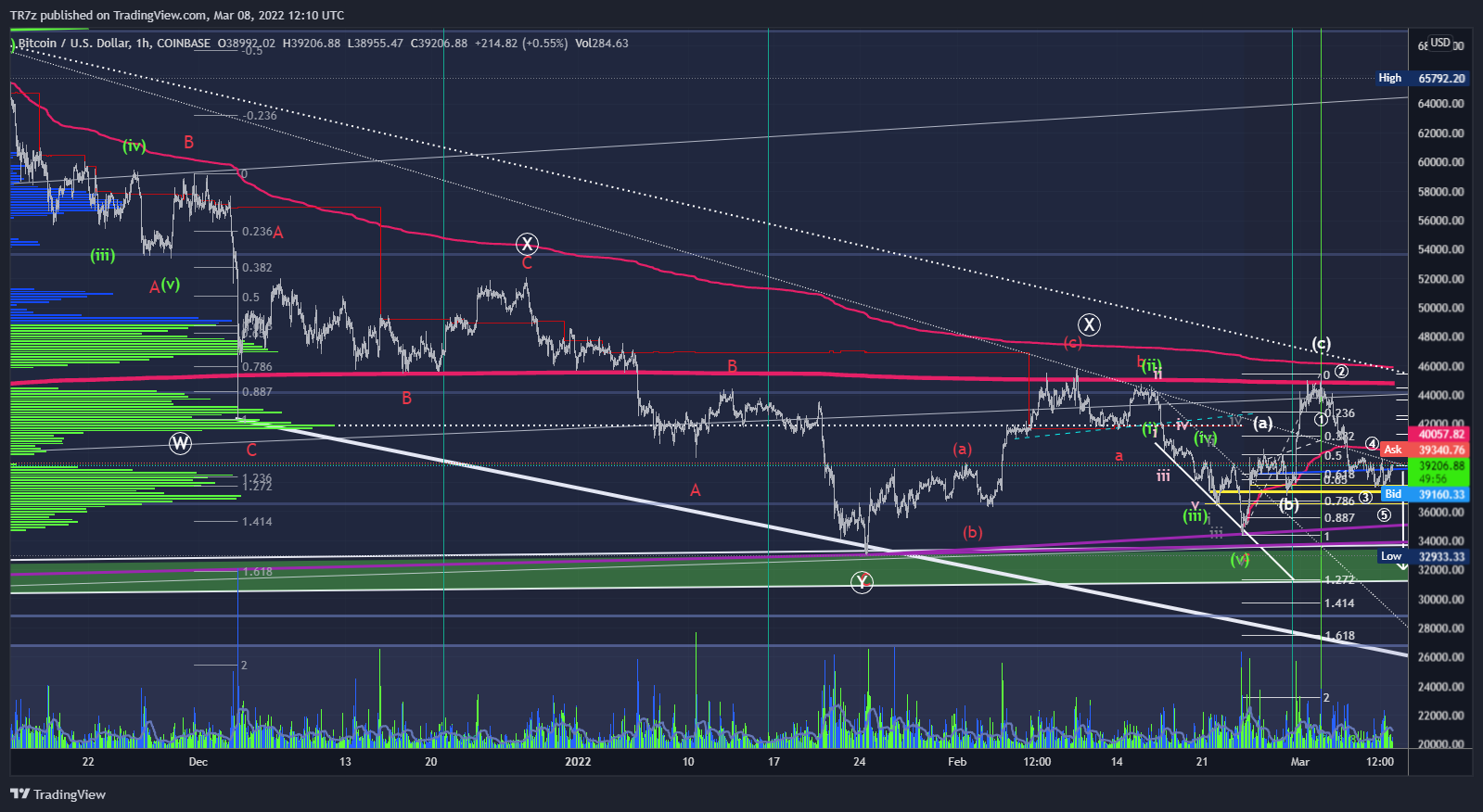 COINBASE:BTCUSD Chart Image by TR7z
