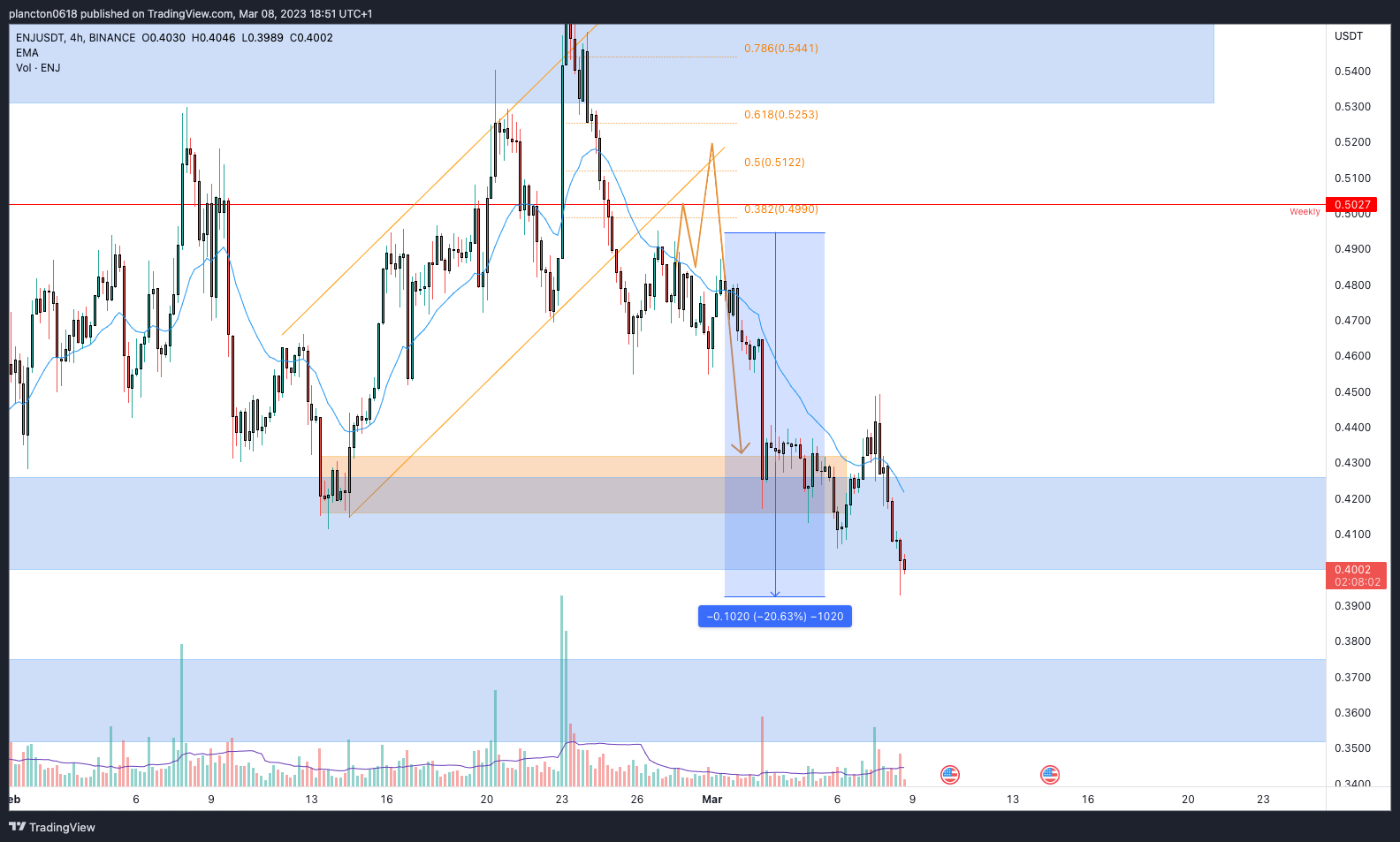 BINANCE:ENJUSDT Chart Image by InkyGrip