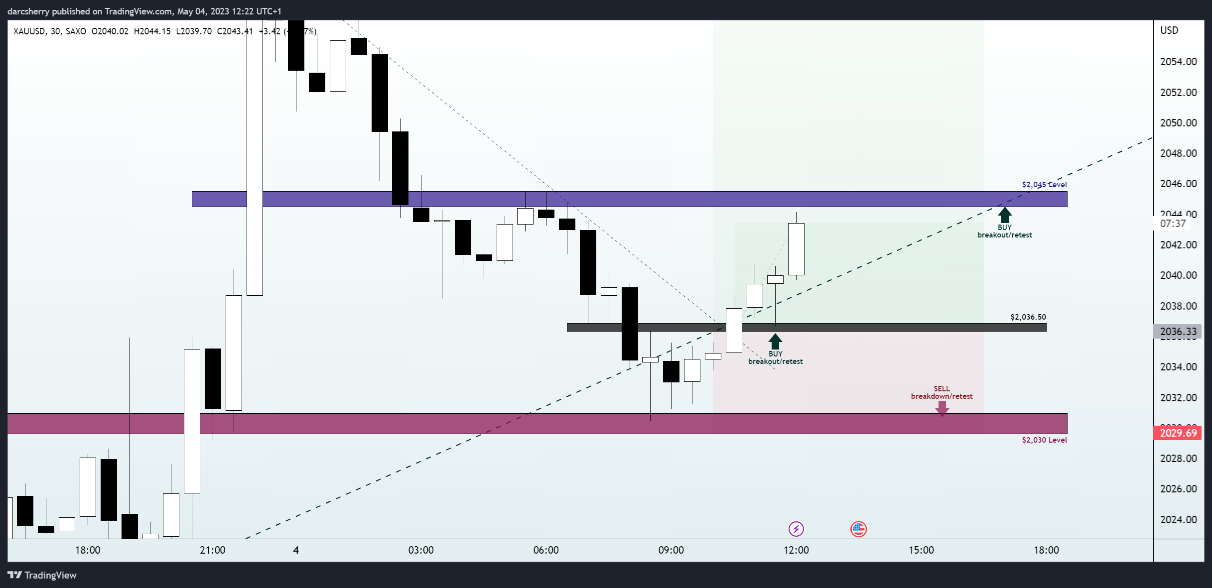 SAXO:XAUUSD Chart Image by darcsherry