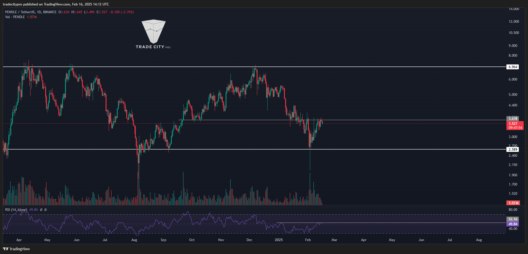 BINANCE:PENDLEUSDT Chart Image by tradecitypro