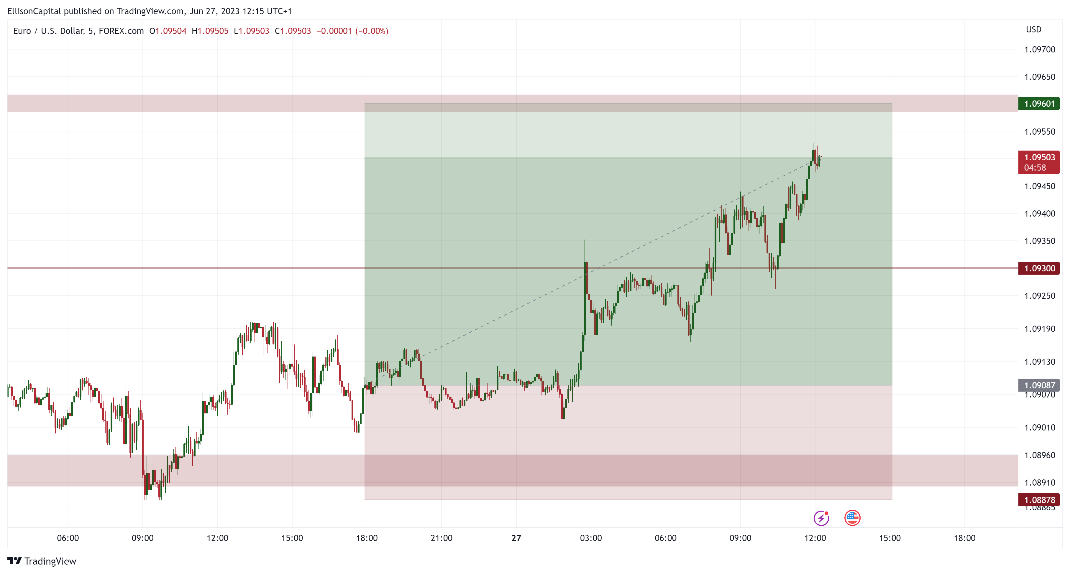 FOREXCOM:EURUSD Chart Image by EllisonCapital